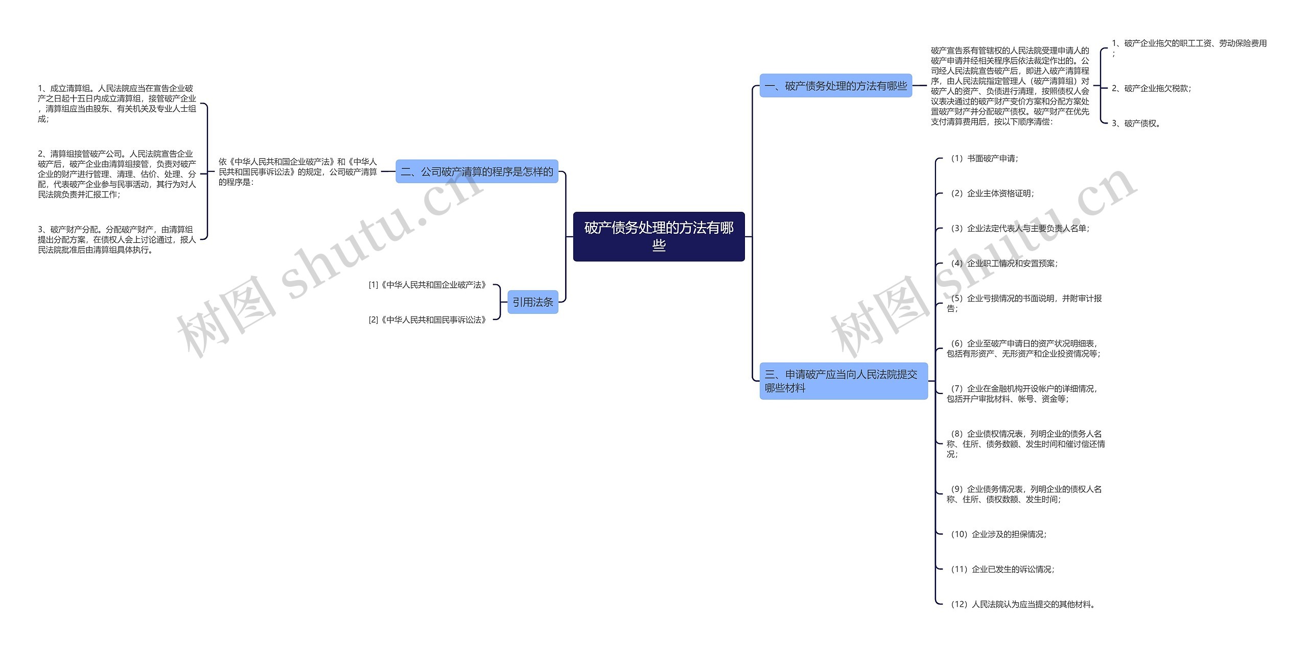 破产债务处理的方法有哪些思维导图