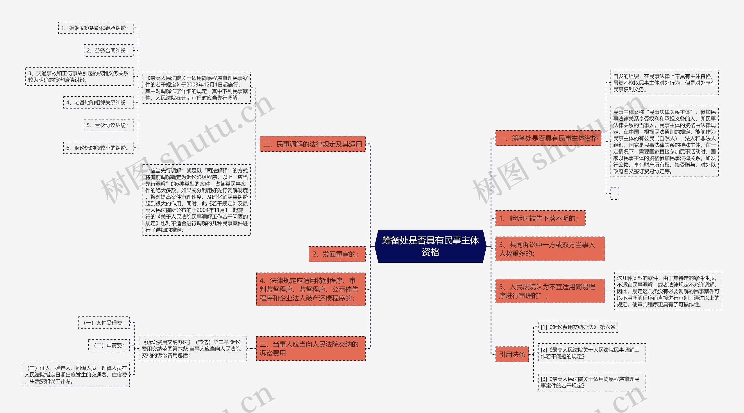 筹备处是否具有民事主体资格思维导图