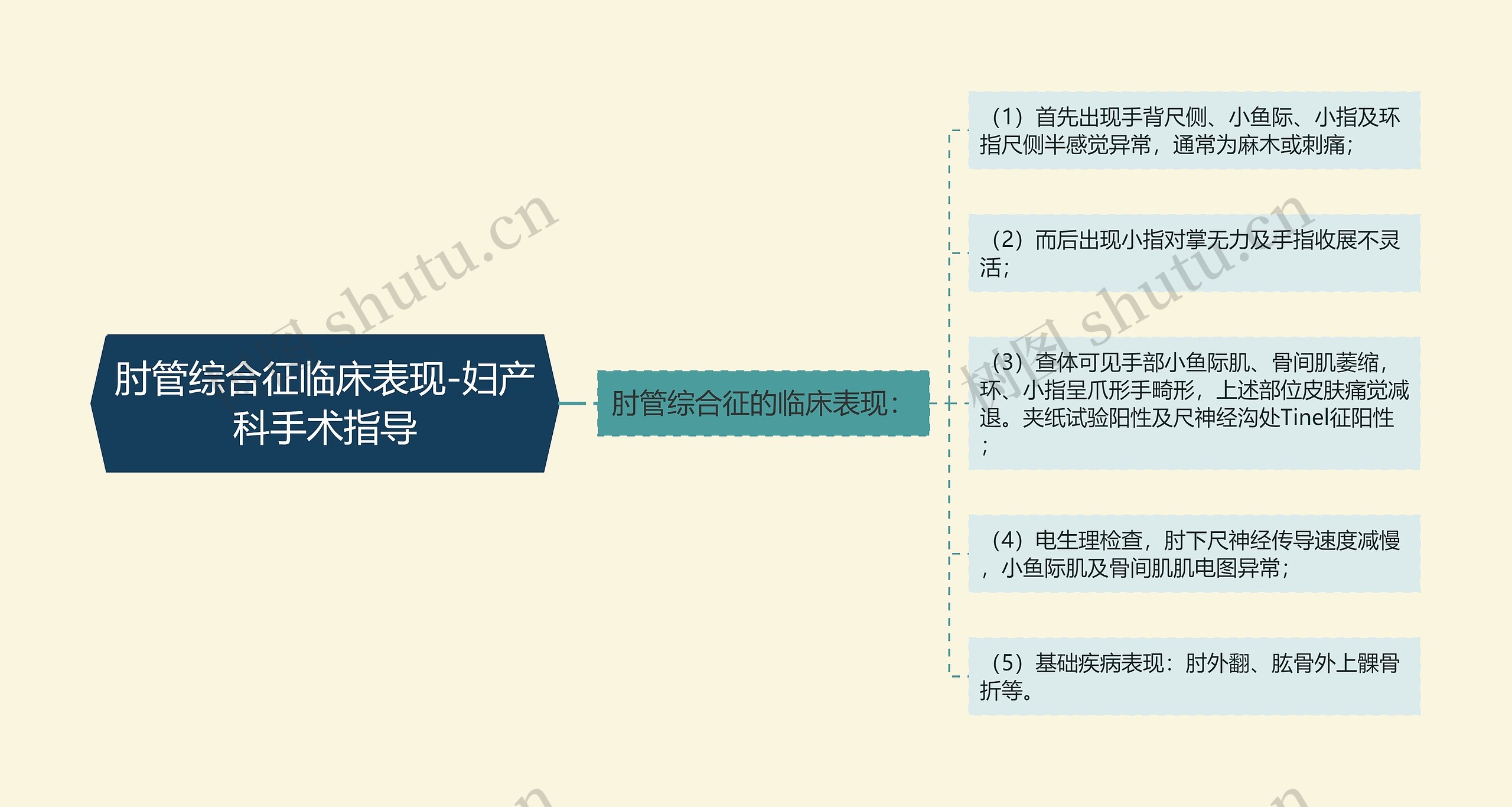 肘管综合征临床表现-妇产科手术指导 肘管综合征临床表现-妇产科手术指导