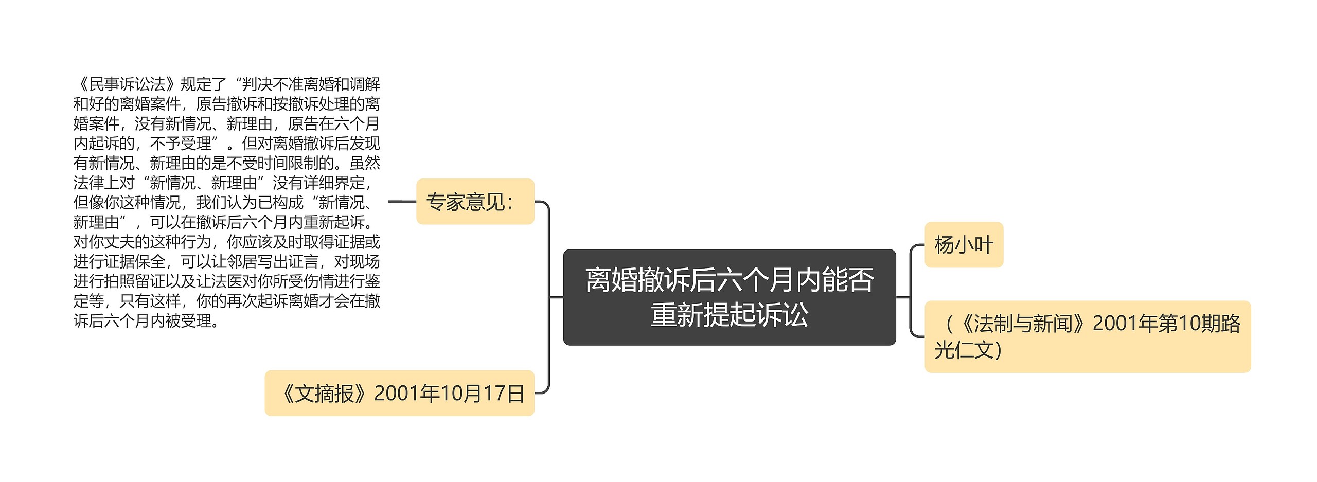 离婚撤诉后六个月内能否重新提起诉讼思维导图