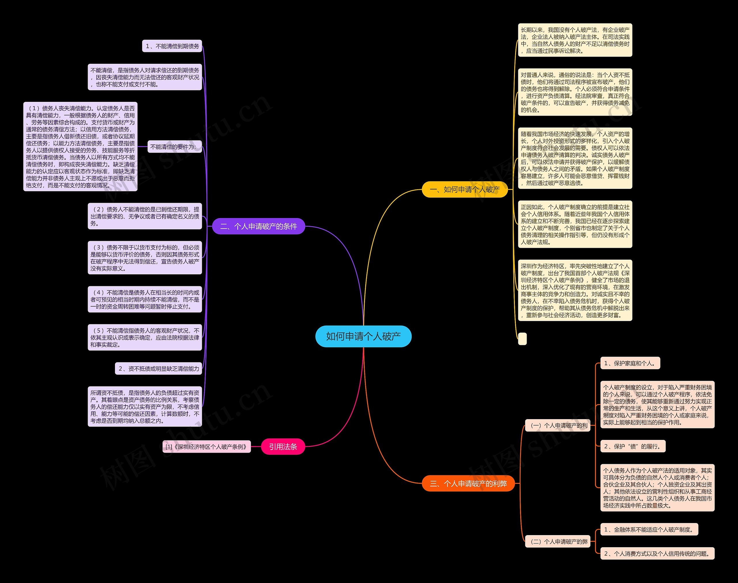 如何申请个人破产思维导图