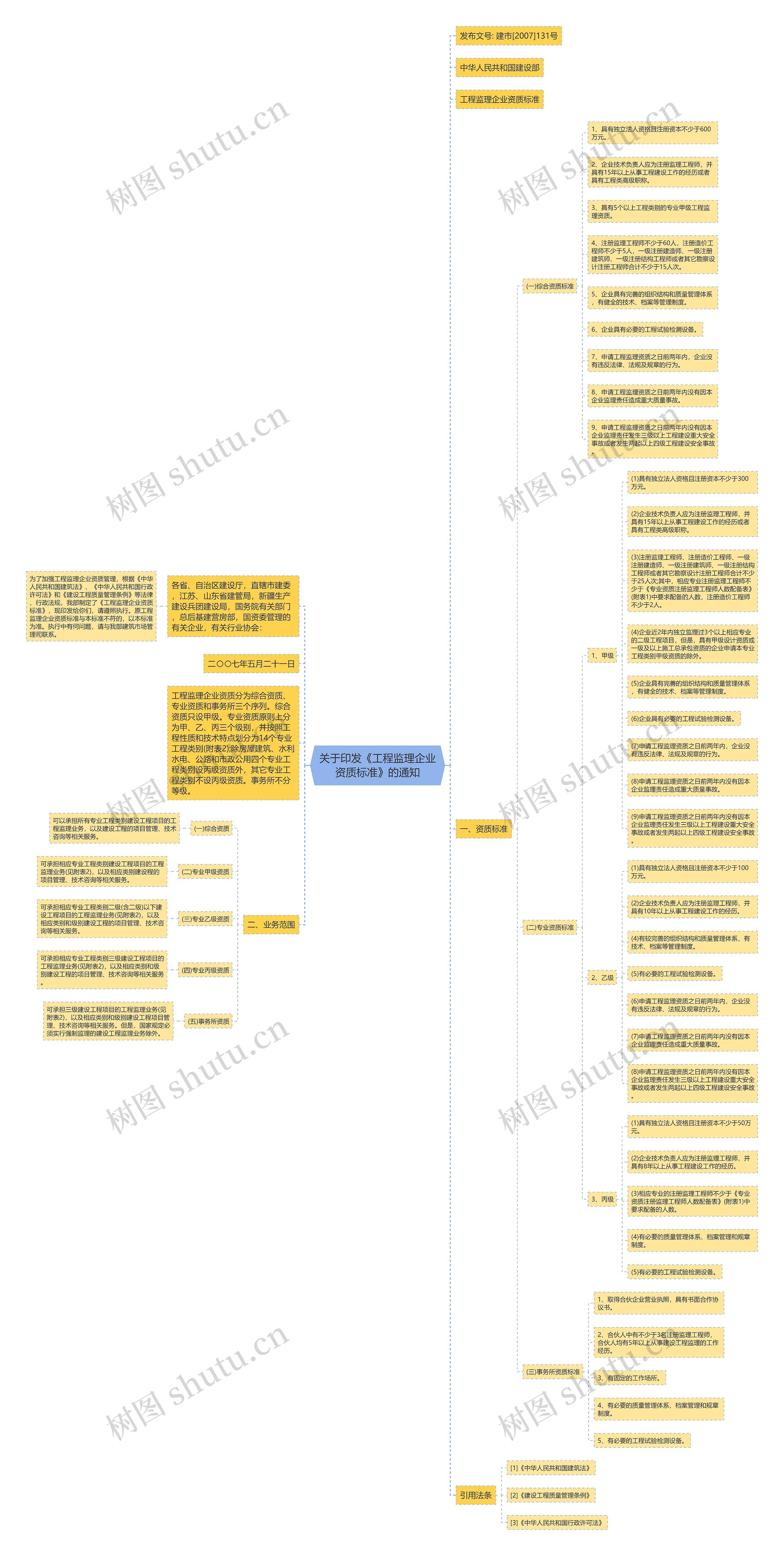 关于印发《工程监理企业资质标准》的通知