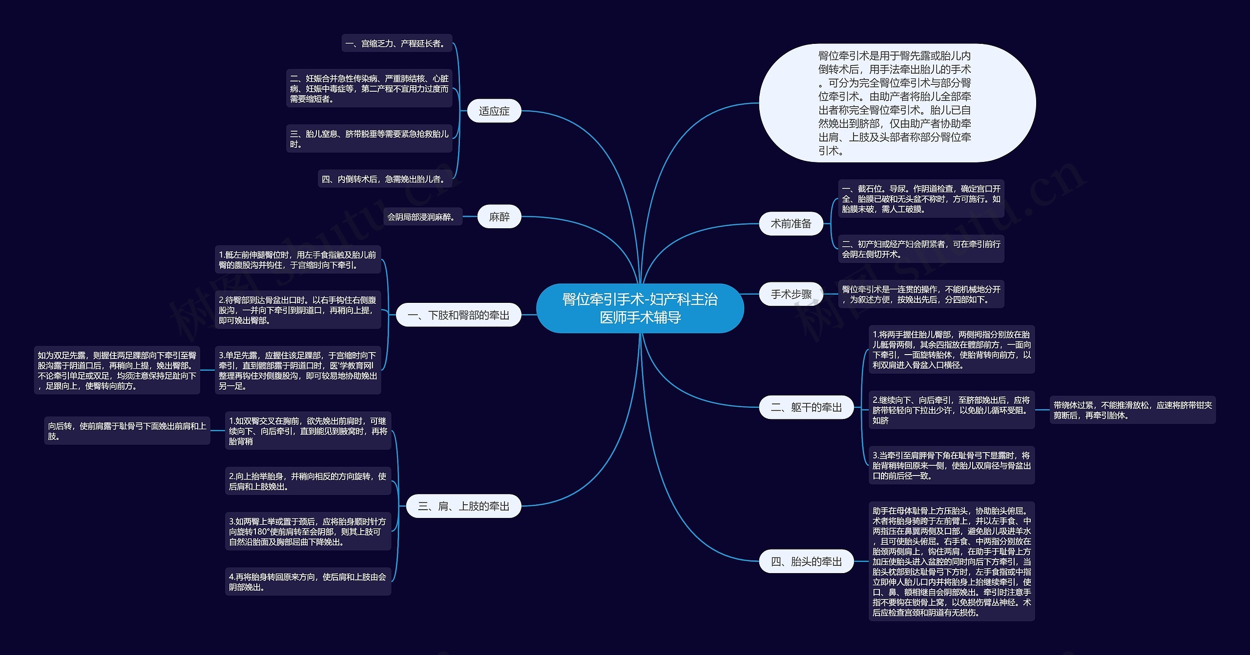 臀位牵引手术-妇产科主治医师手术辅导思维导图