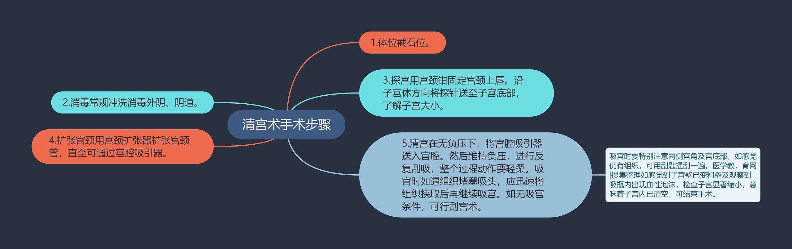 清宫术手术步骤思维导图