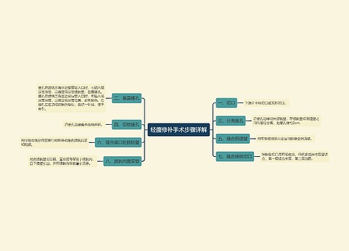 经腹修补手术步骤详解