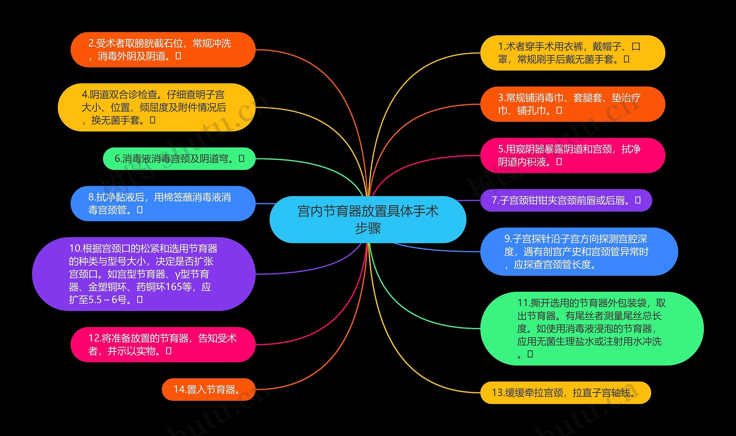 宫内节育器放置具体手术步骤