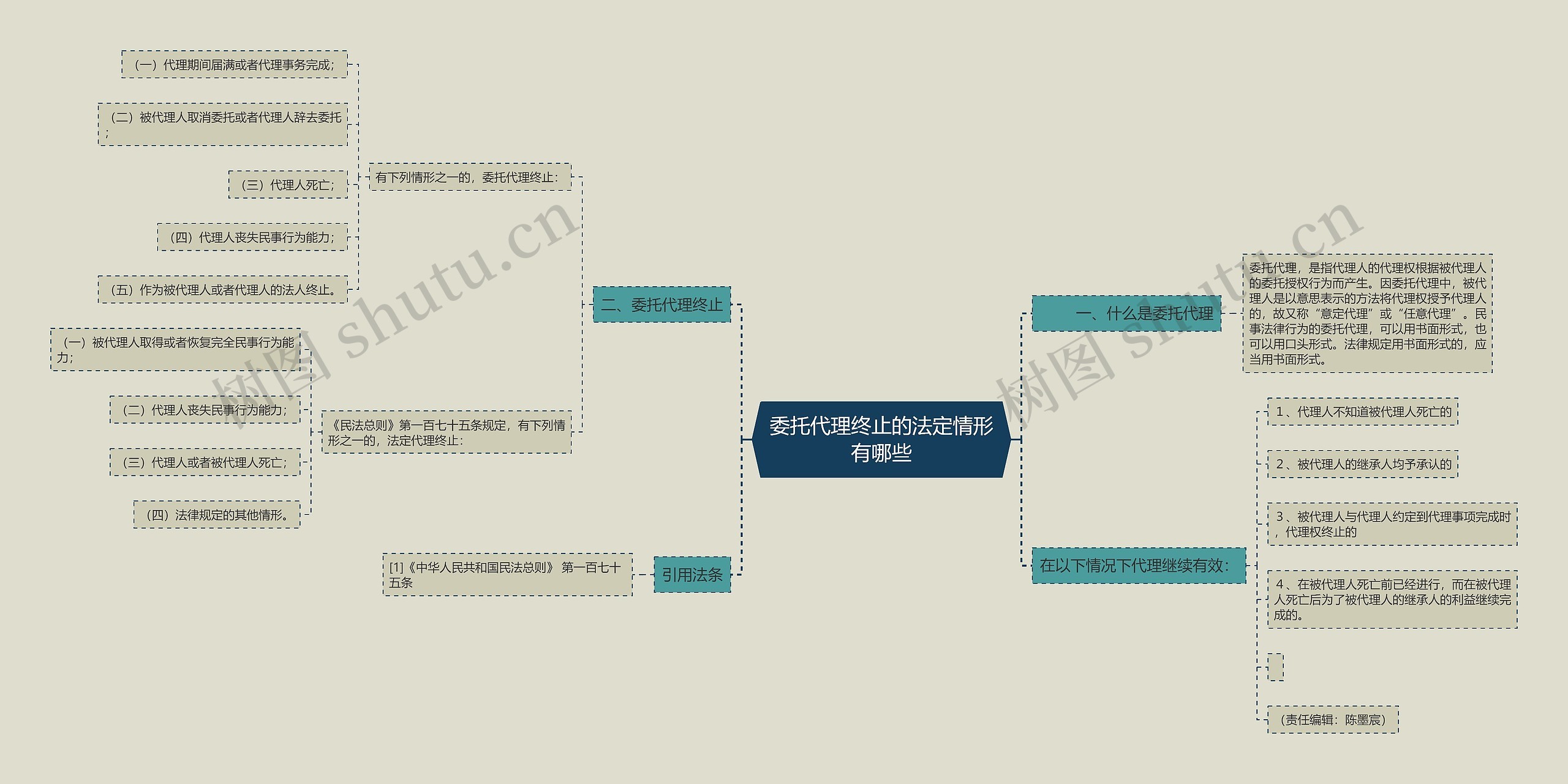 委托代理终止的法定情形有哪些思维导图