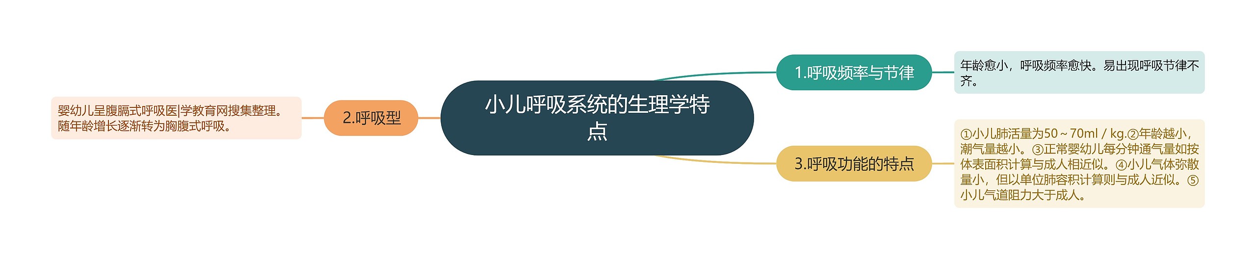 小儿呼吸系统的生理学特点思维导图