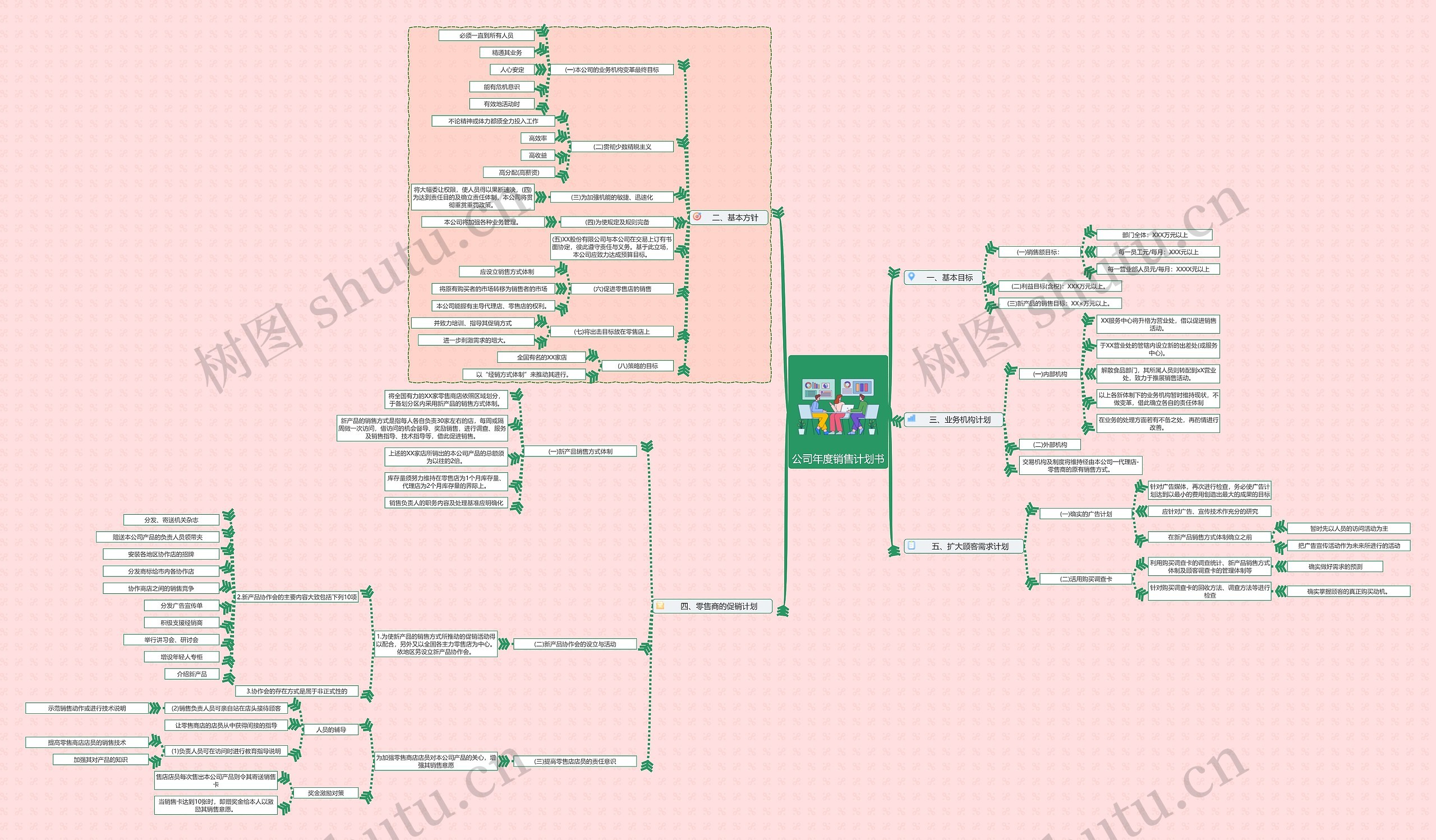 公司年度销售计划书思维导图