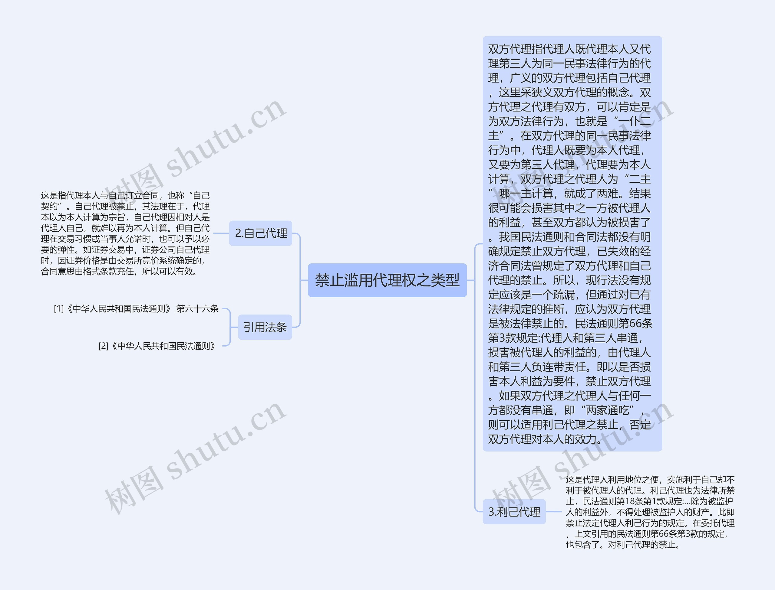 禁止滥用代理权之类型思维导图