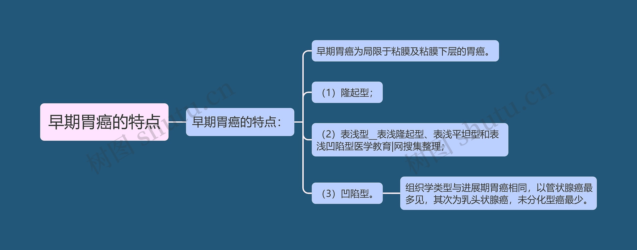 早期胃癌的特点思维导图