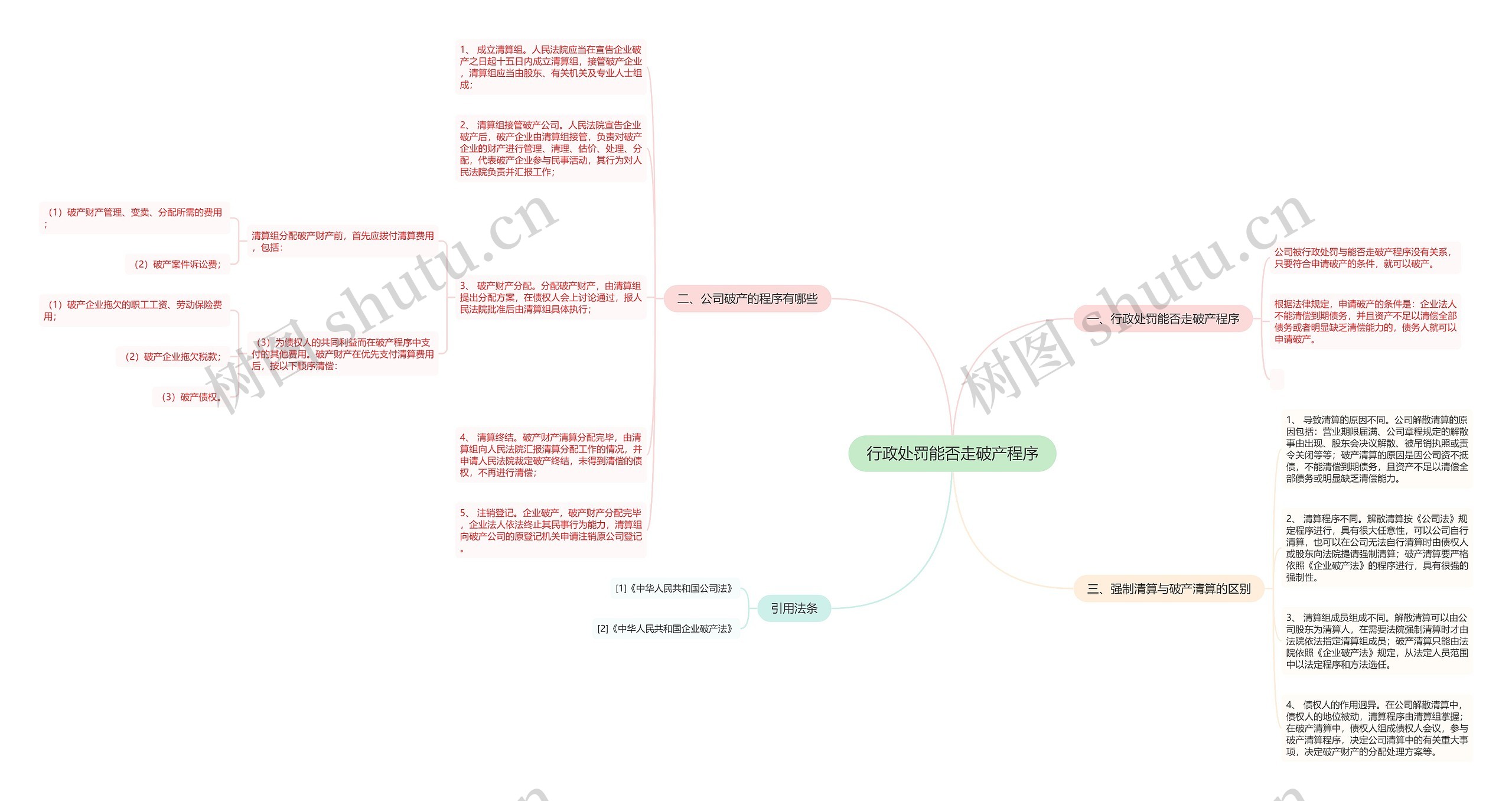 行政处罚能否走破产程序思维导图