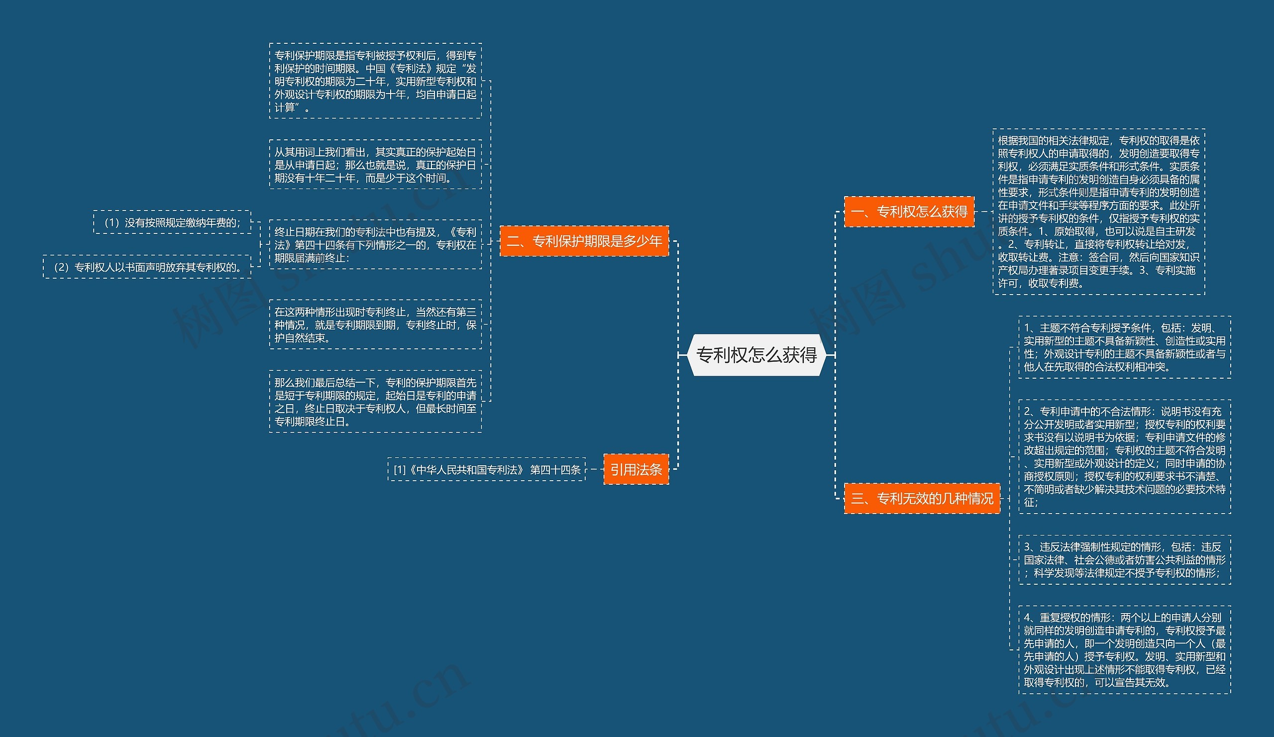 专利权怎么获得思维导图