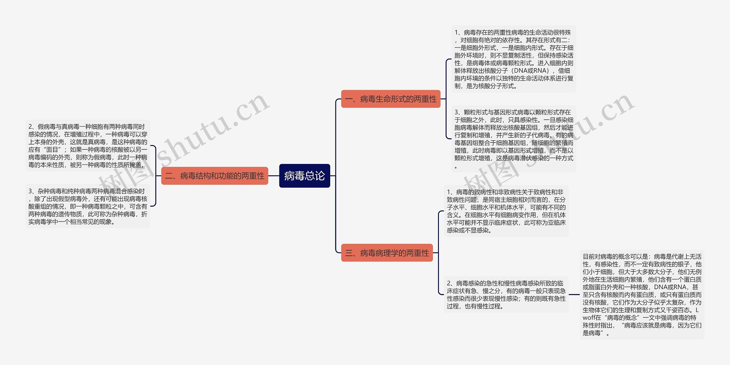 病毒总论