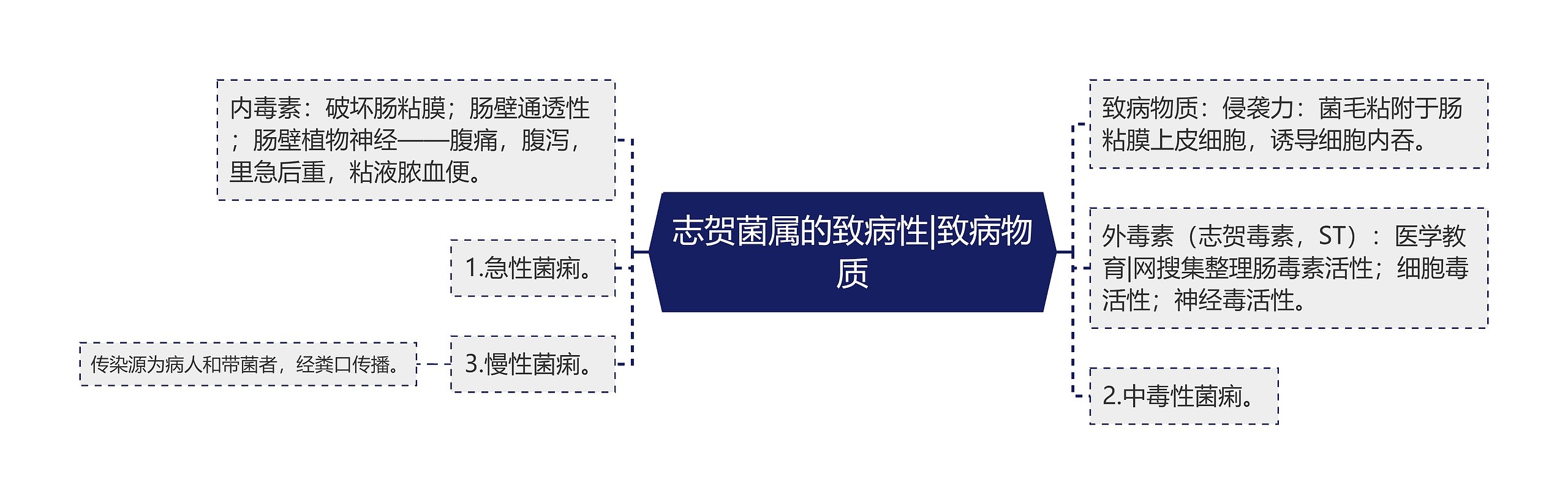 志贺菌属的致病性|致病物质 志贺菌属的致病性|致病物质