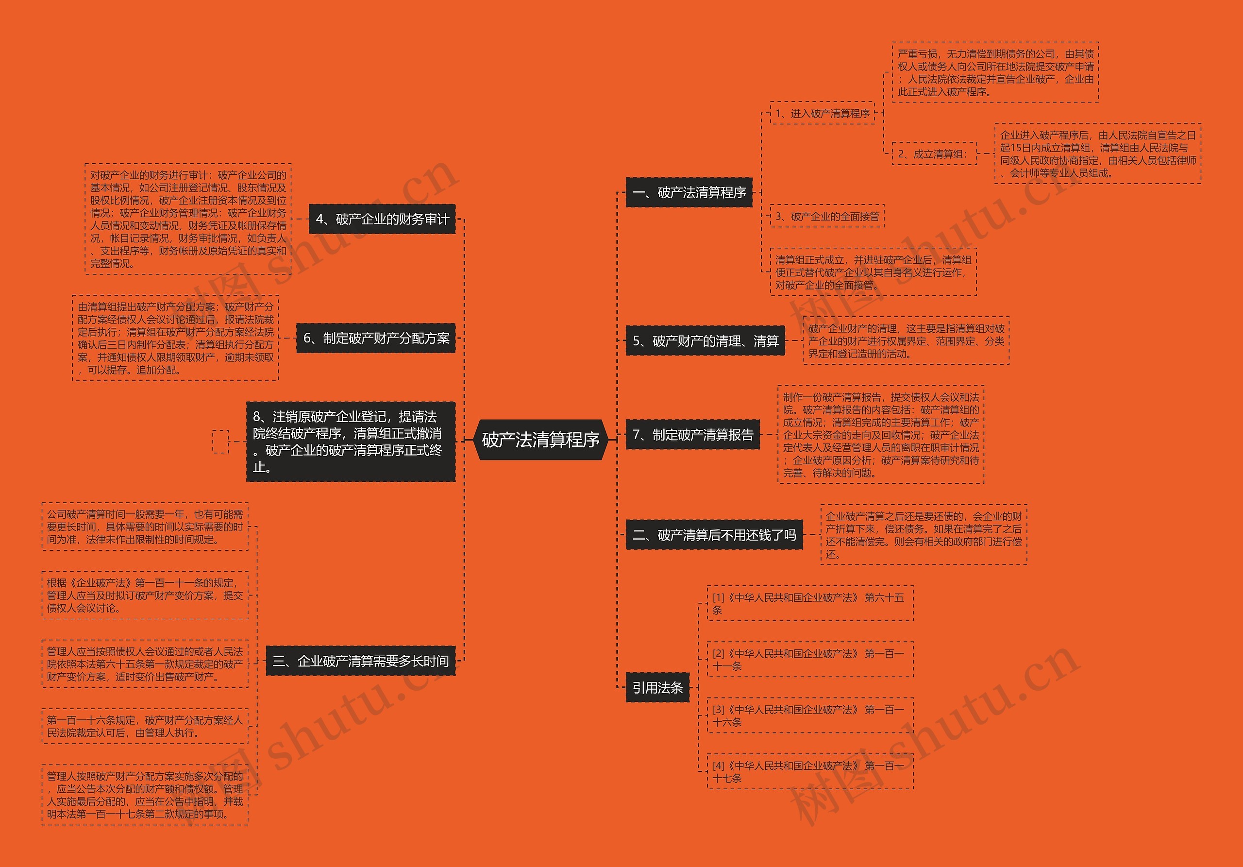 破产法清算程序思维导图