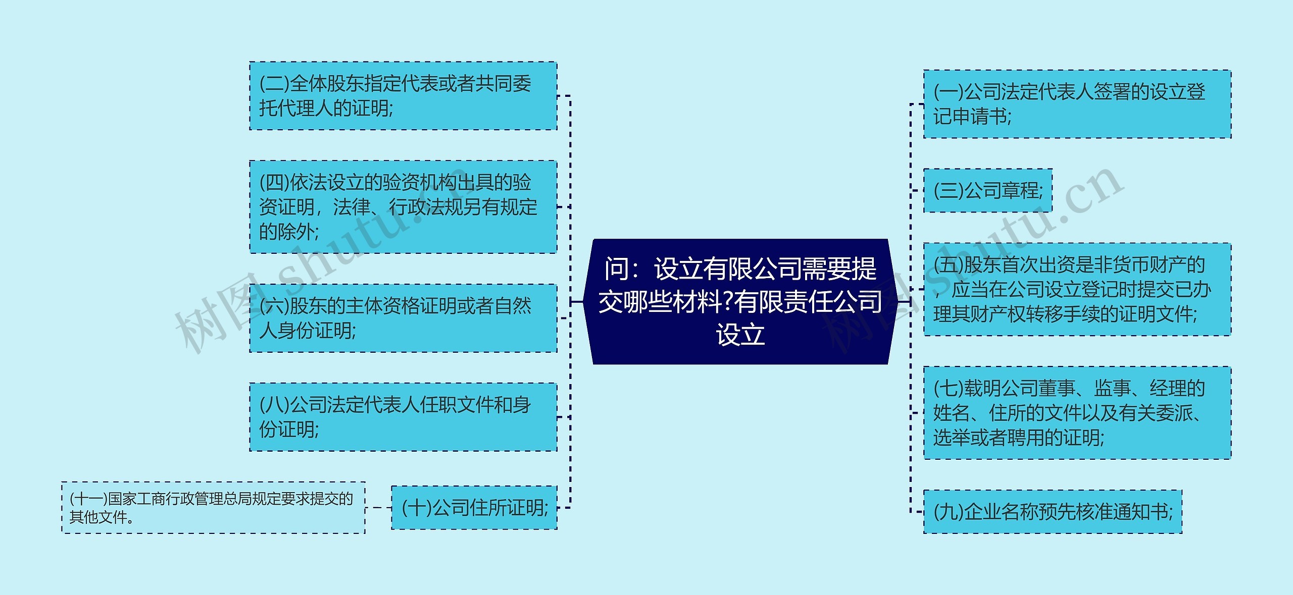 问：设立有限公司需要提交哪些材料?有限责任公司设立思维导图