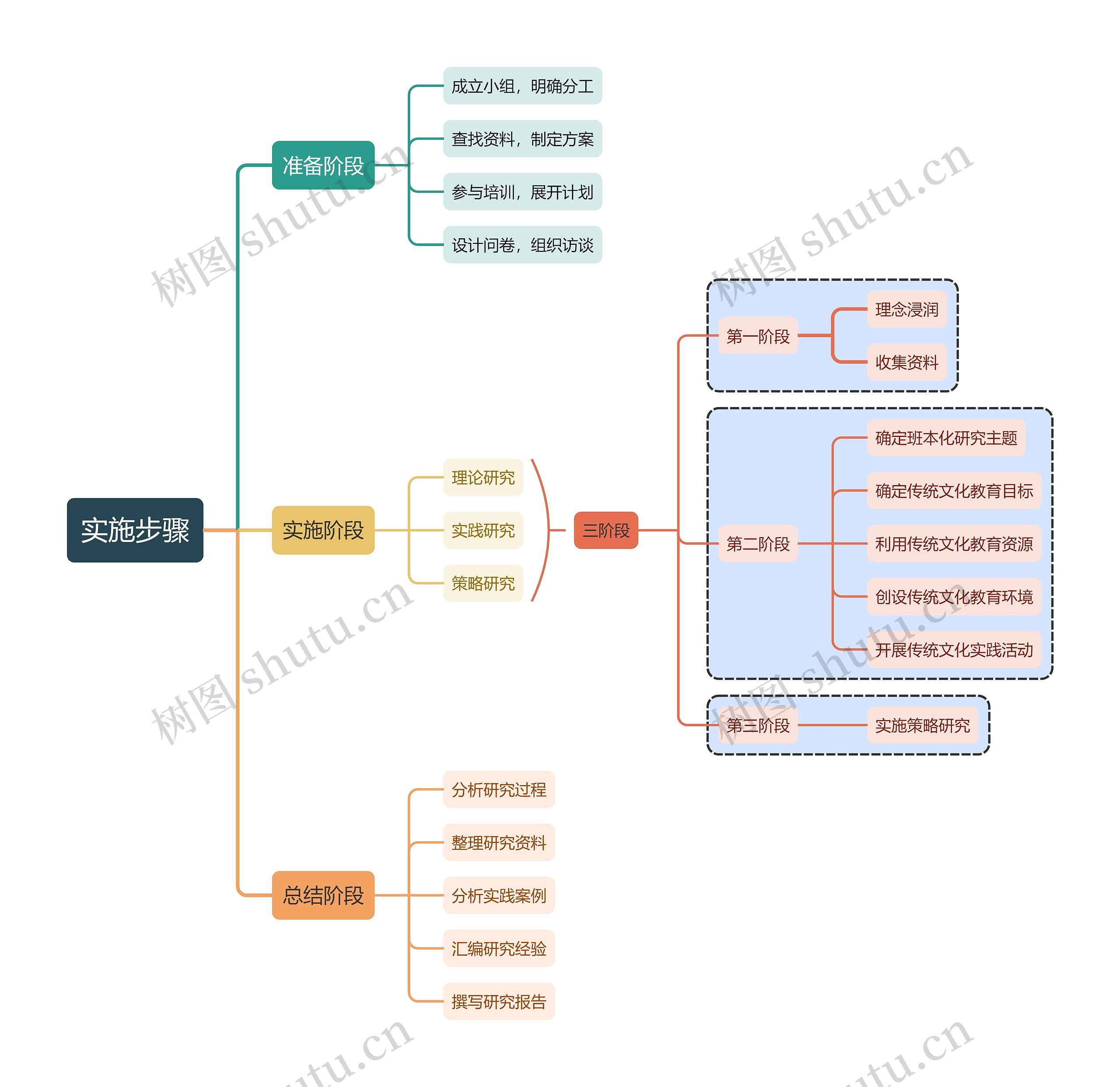 实施步骤思维导图