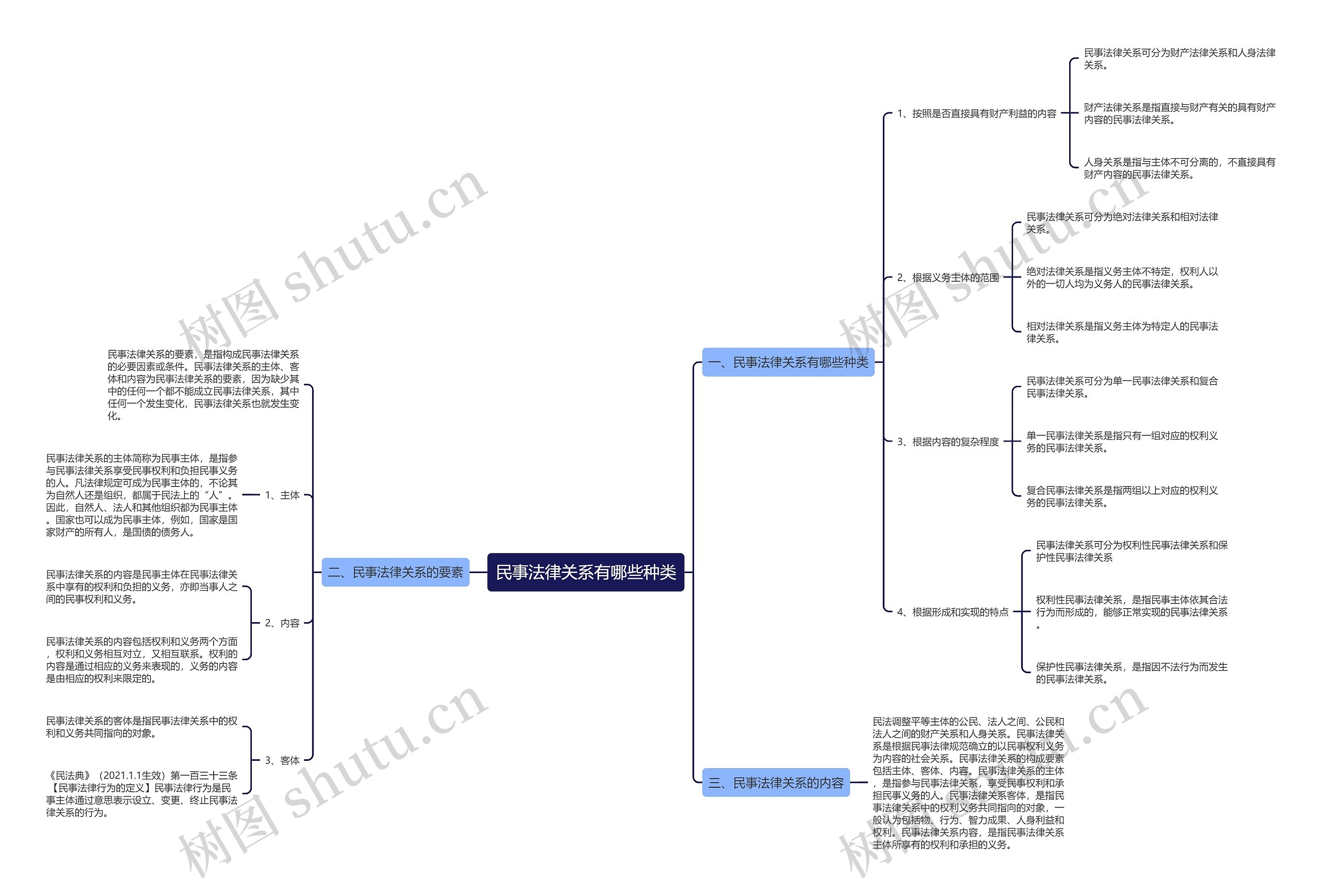 民事法律关系有哪些种类思维导图
