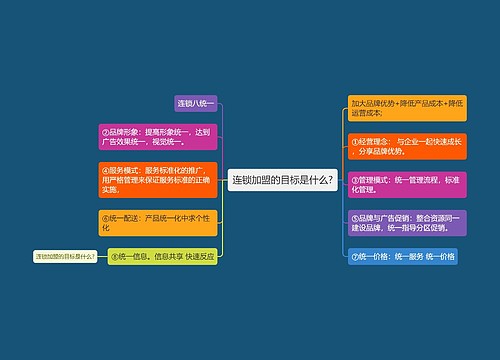 连锁加盟的目标是什么?