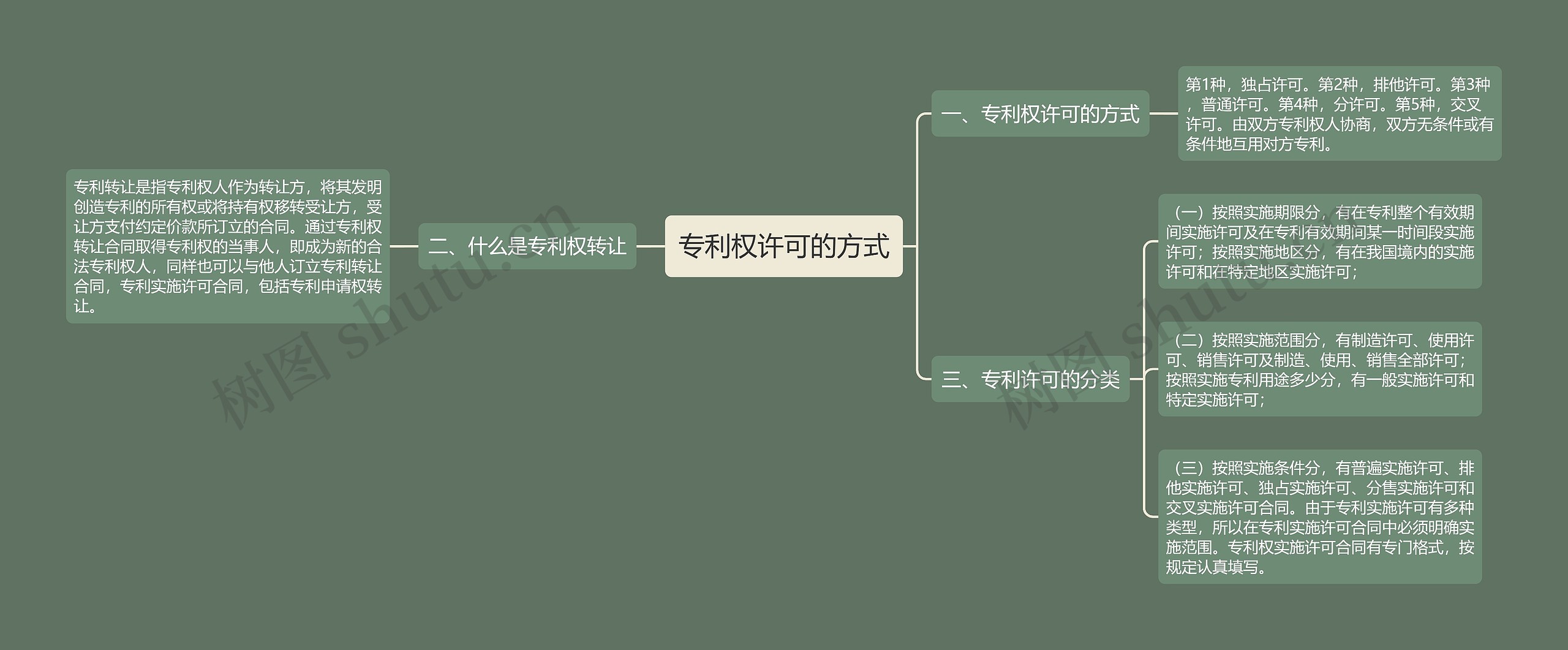 专利权许可的方式思维导图