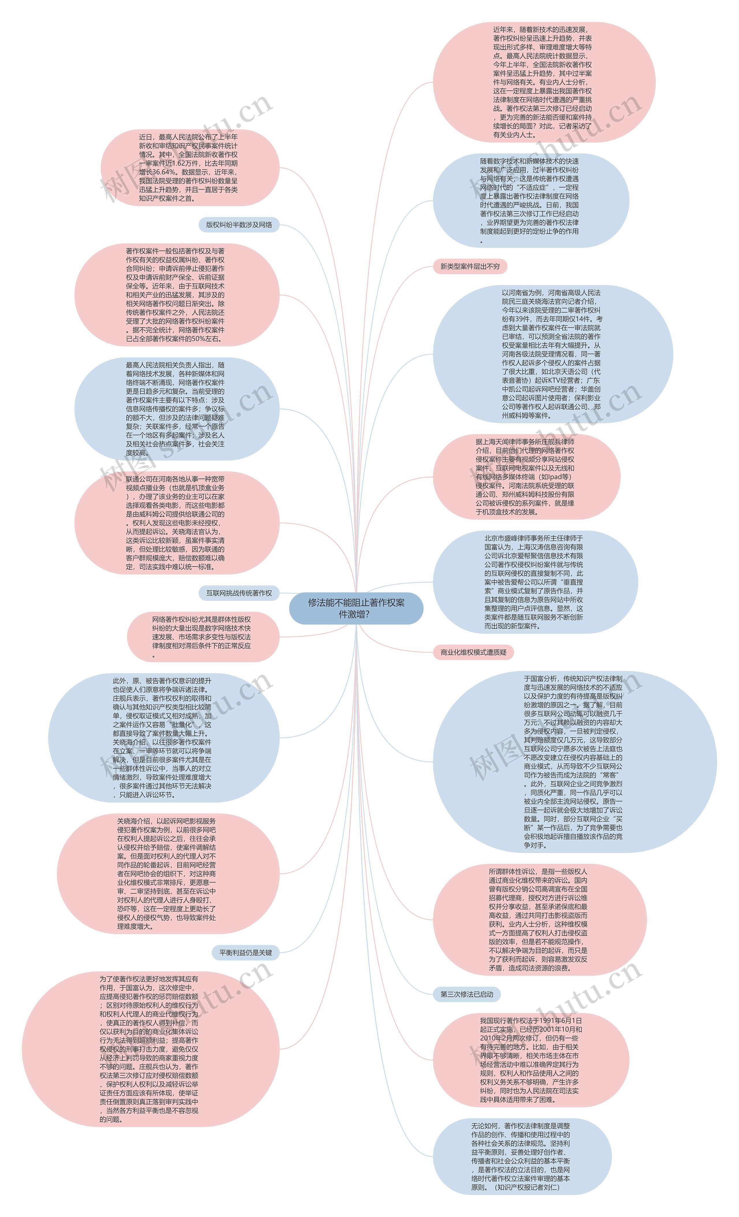 修法能不能阻止著作权案件激增？思维导图