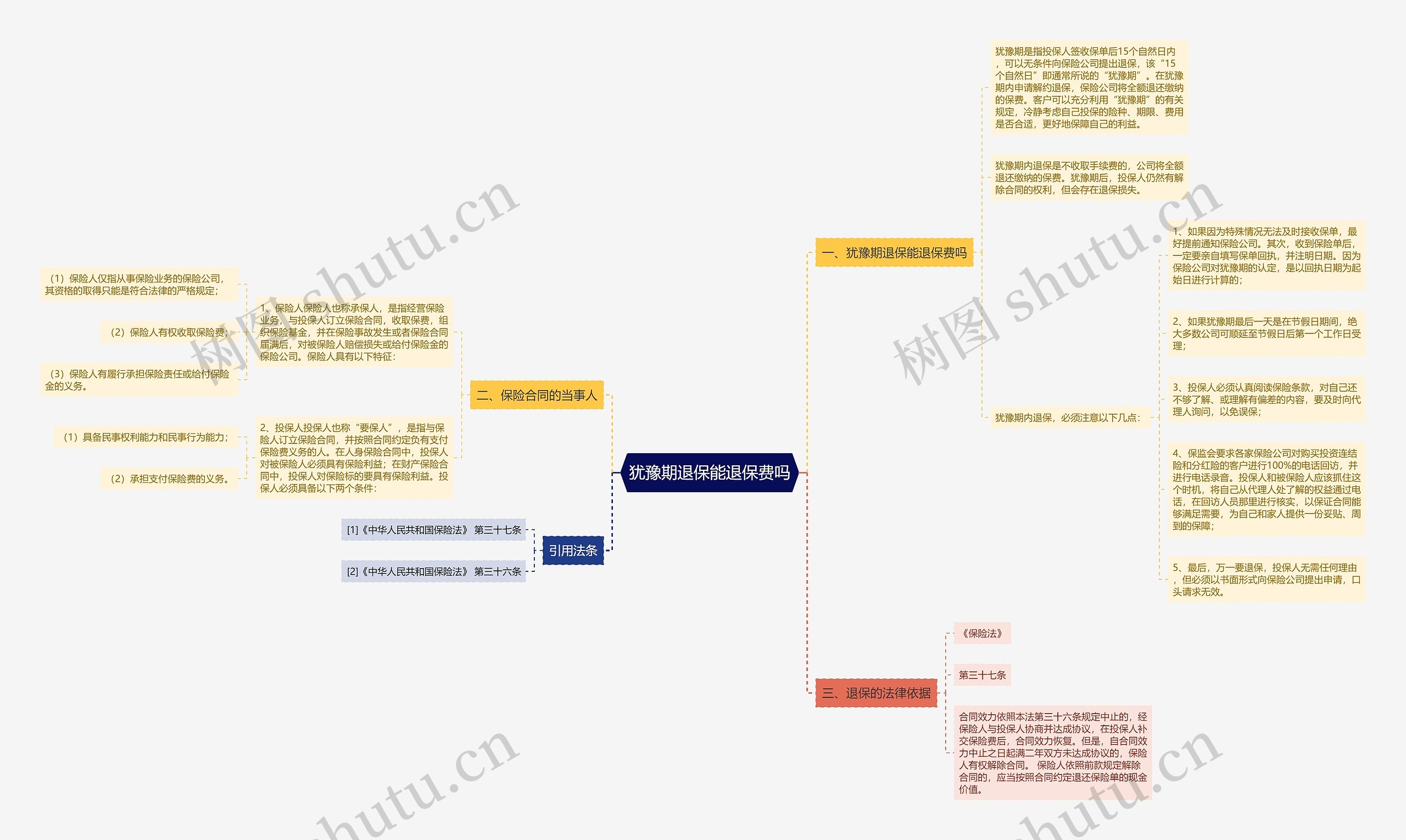 犹豫期退保能退保费吗思维导图