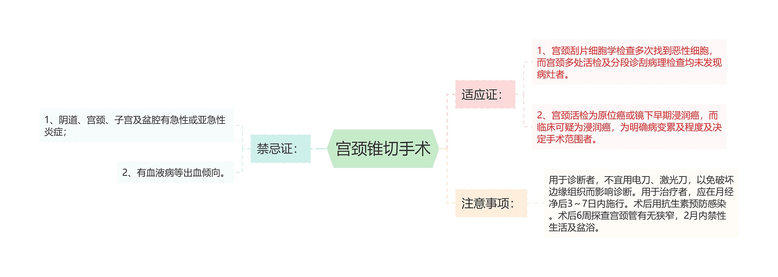 宫颈锥切手术思维导图