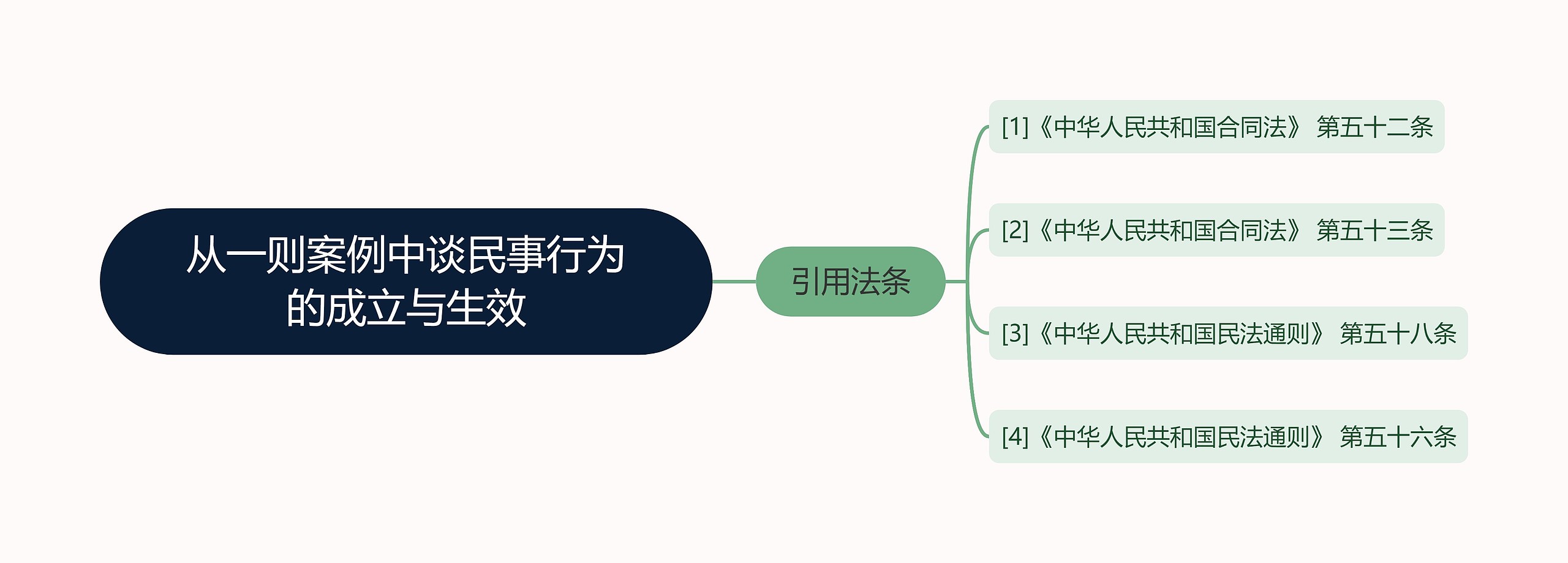 从一则案例中谈民事行为的成立与生效思维导图