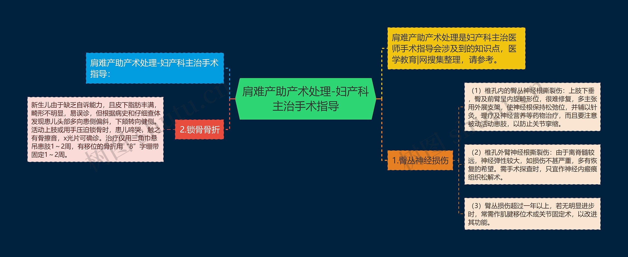 肩难产助产术处理-妇产科主治手术指导思维导图