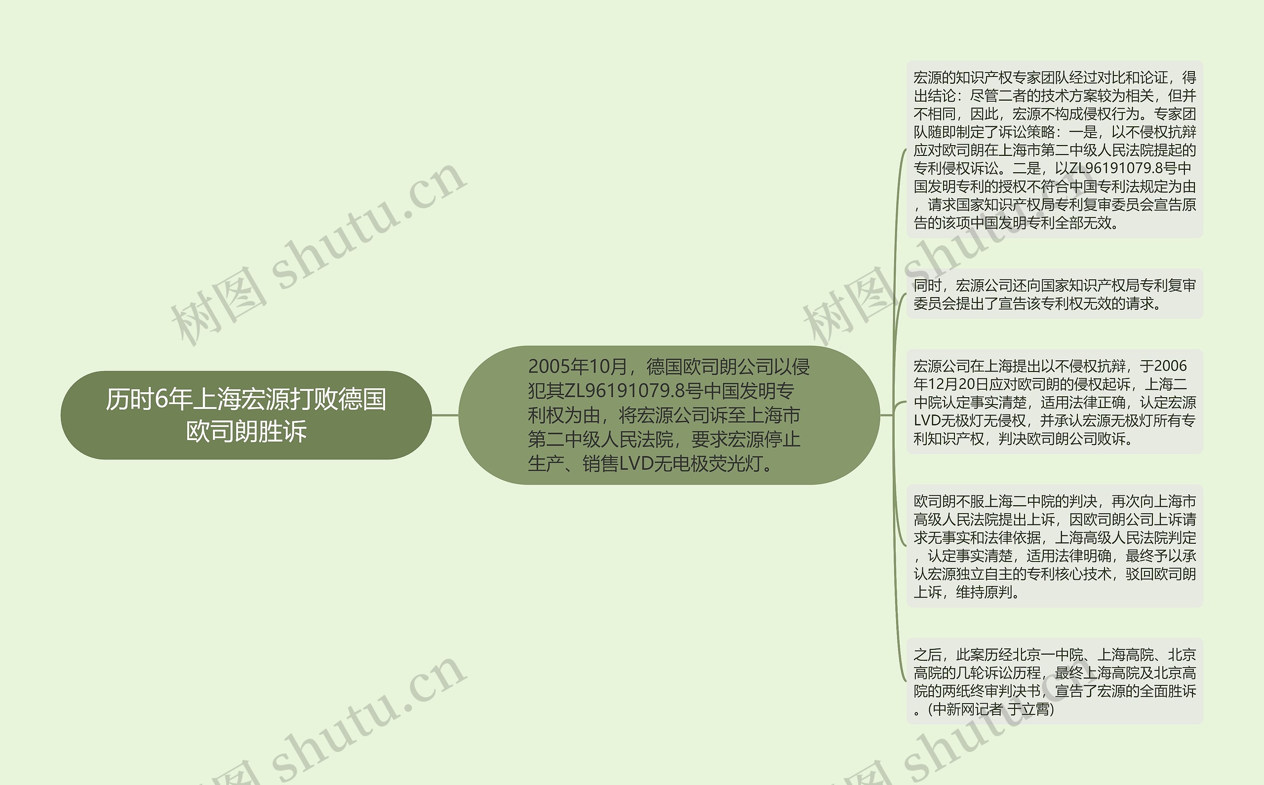 历时6年上海宏源打败德国欧司朗胜诉思维导图