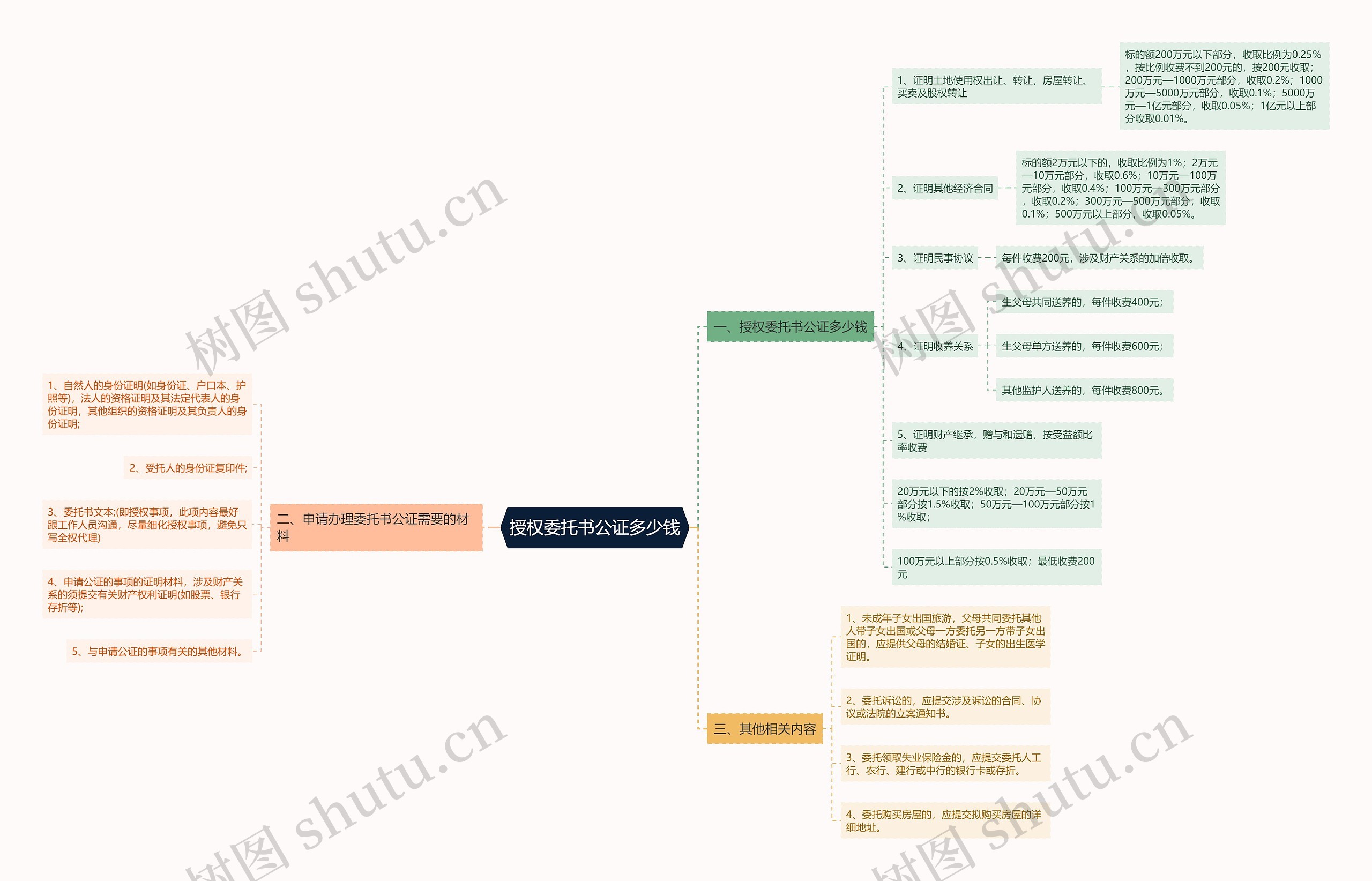 授权委托书公证多少钱思维导图