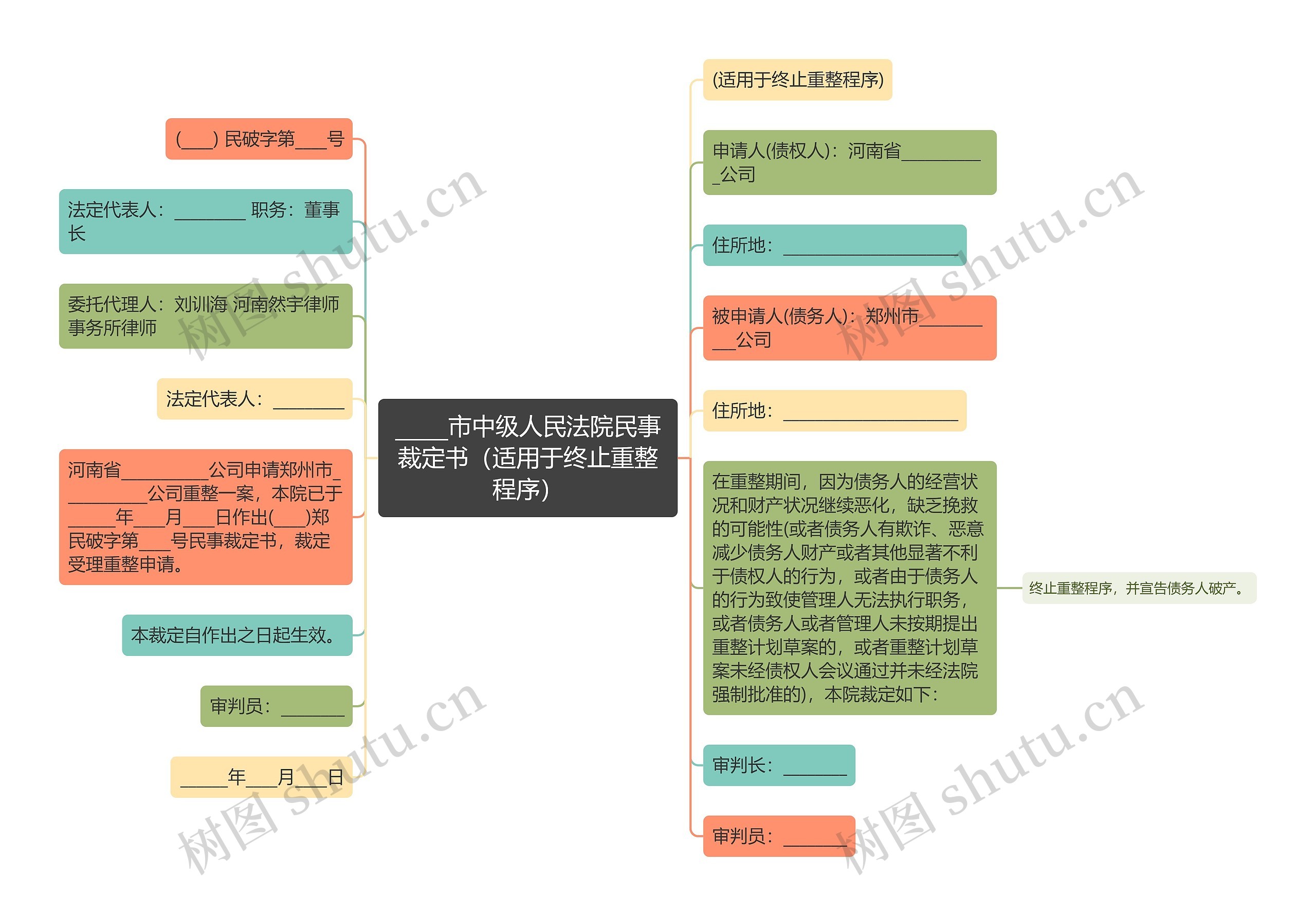 _____市中级人民法院民事裁定书（适用于终止重整程序）思维导图