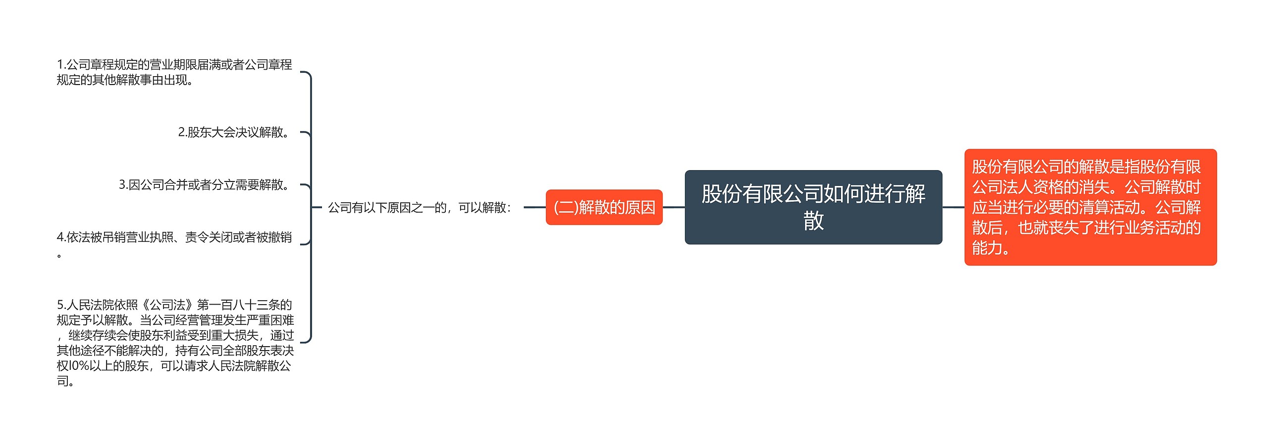 股份有限公司如何进行解散思维导图