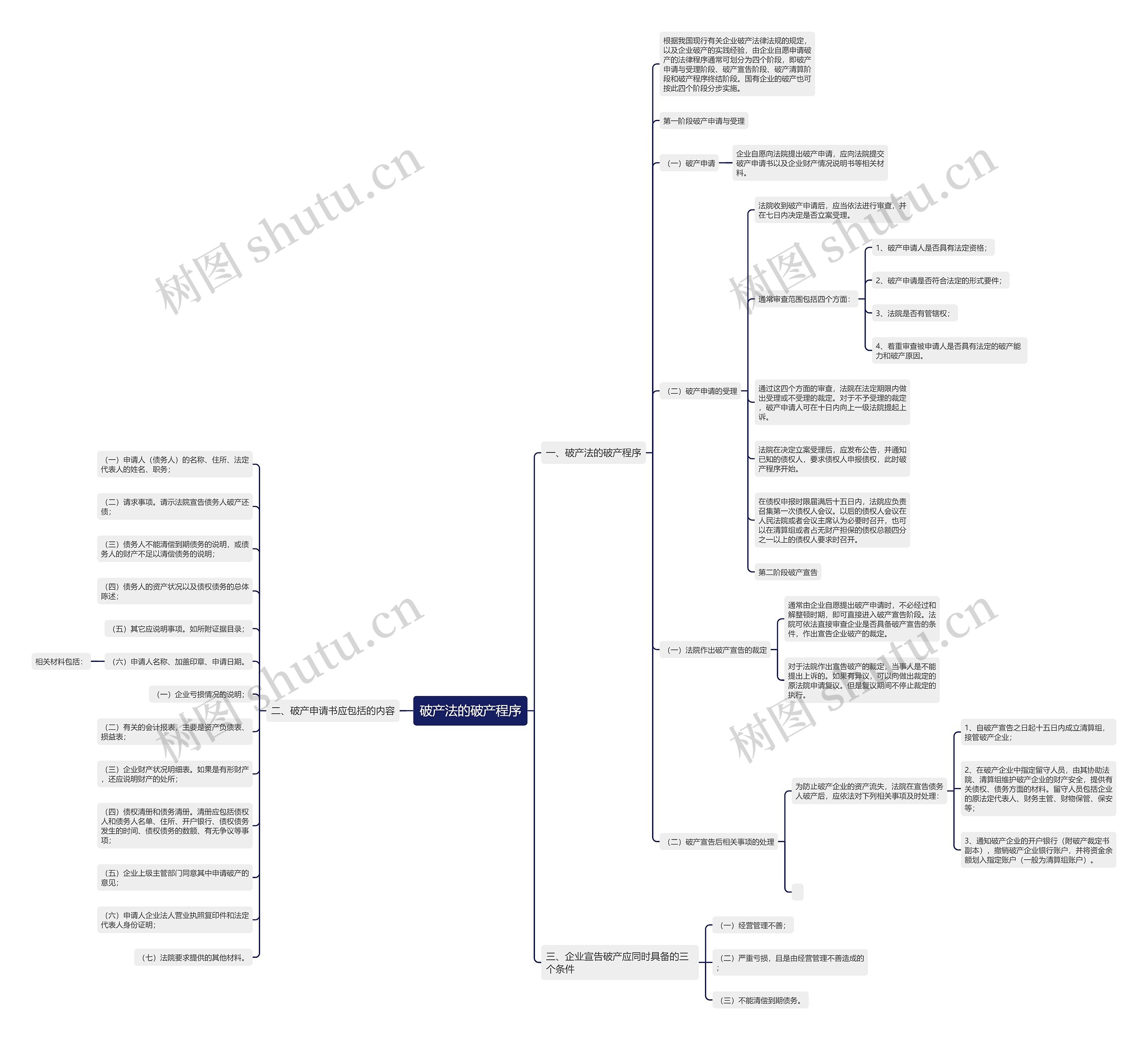 破产法的破产程序思维导图