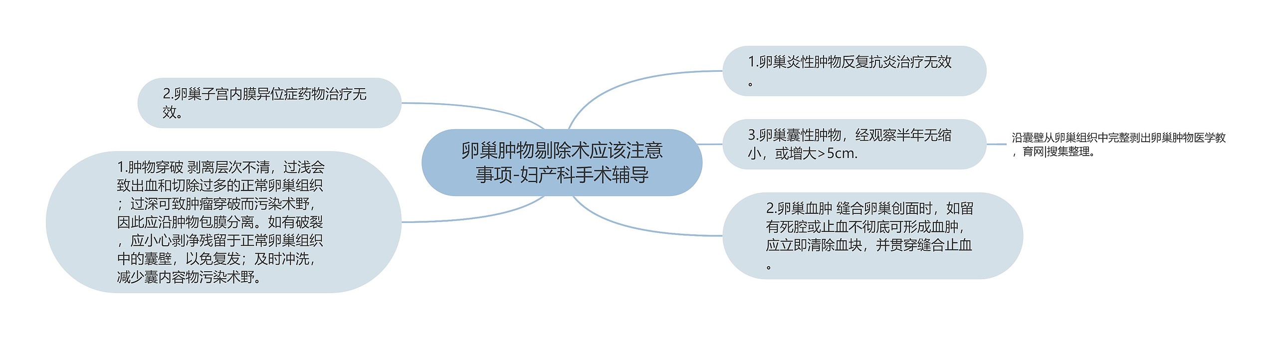 卵巢肿物剔除术应该注意事项-妇产科手术辅导思维导图