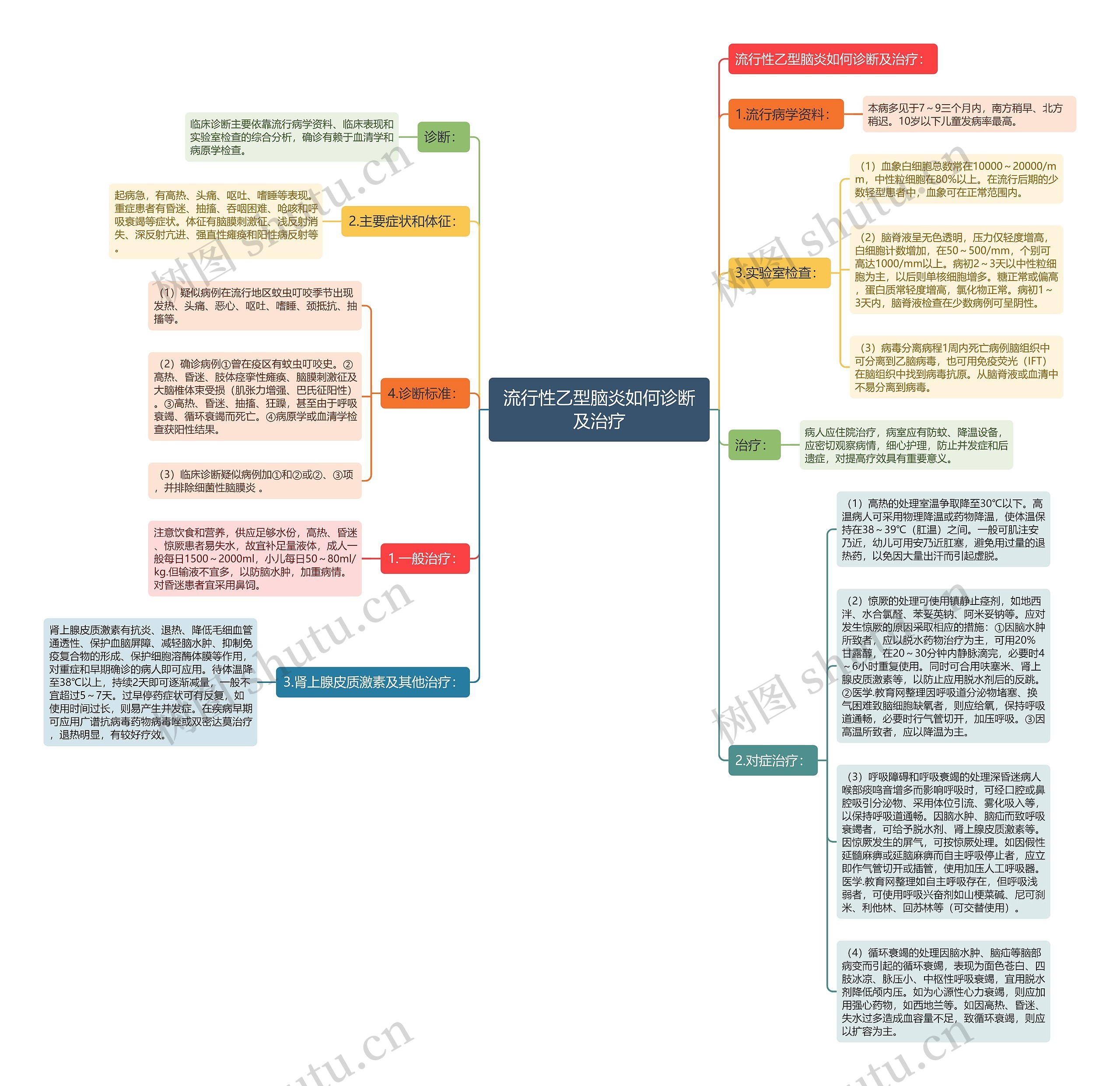 流行性乙型脑炎如何诊断及治疗思维导图