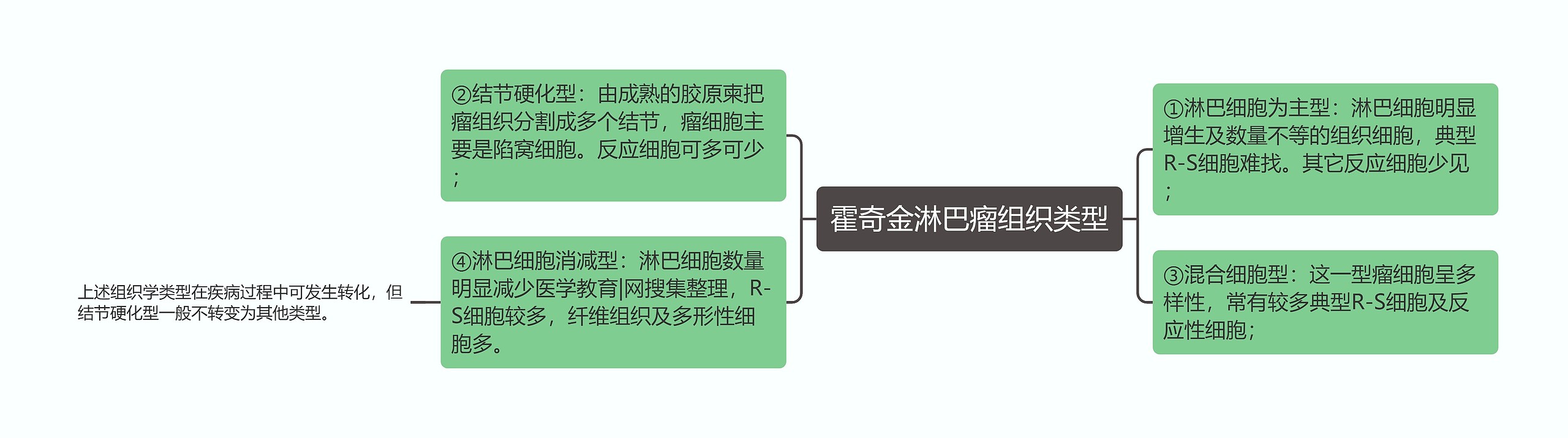 霍奇金淋巴瘤组织类型思维导图