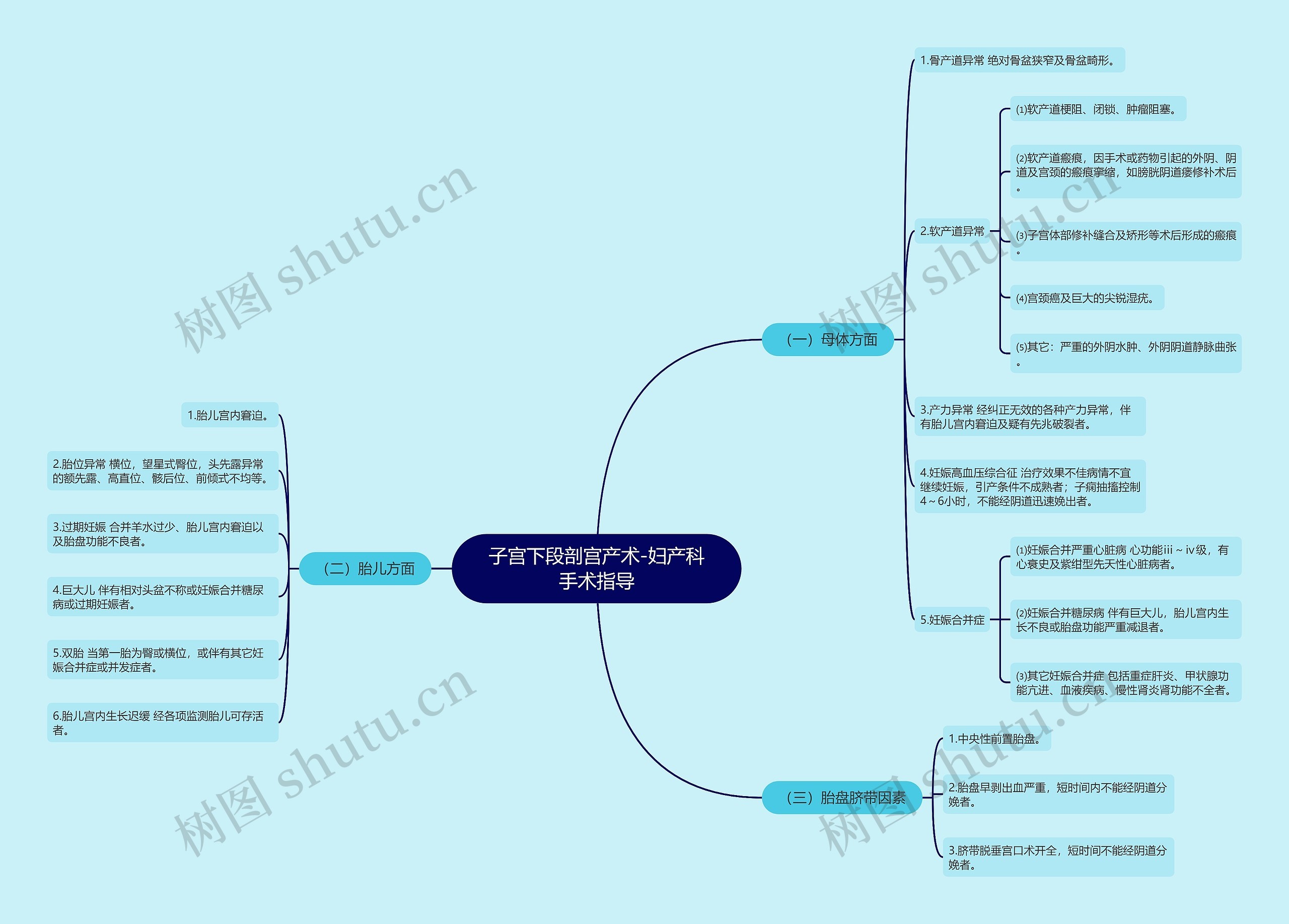 子宫下段剖宫产术-妇产科手术指导思维导图