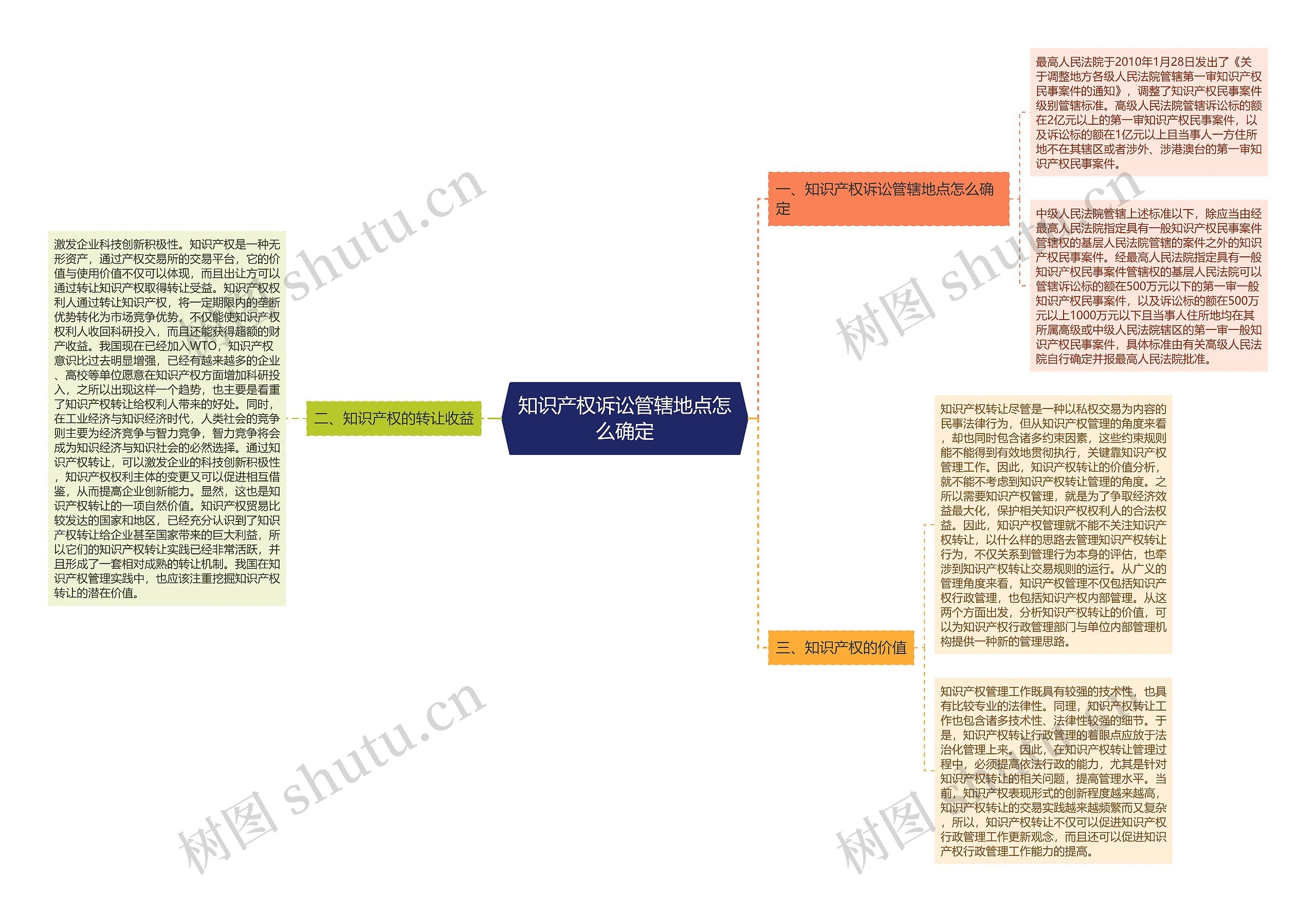 知识产权诉讼管辖地点怎么确定