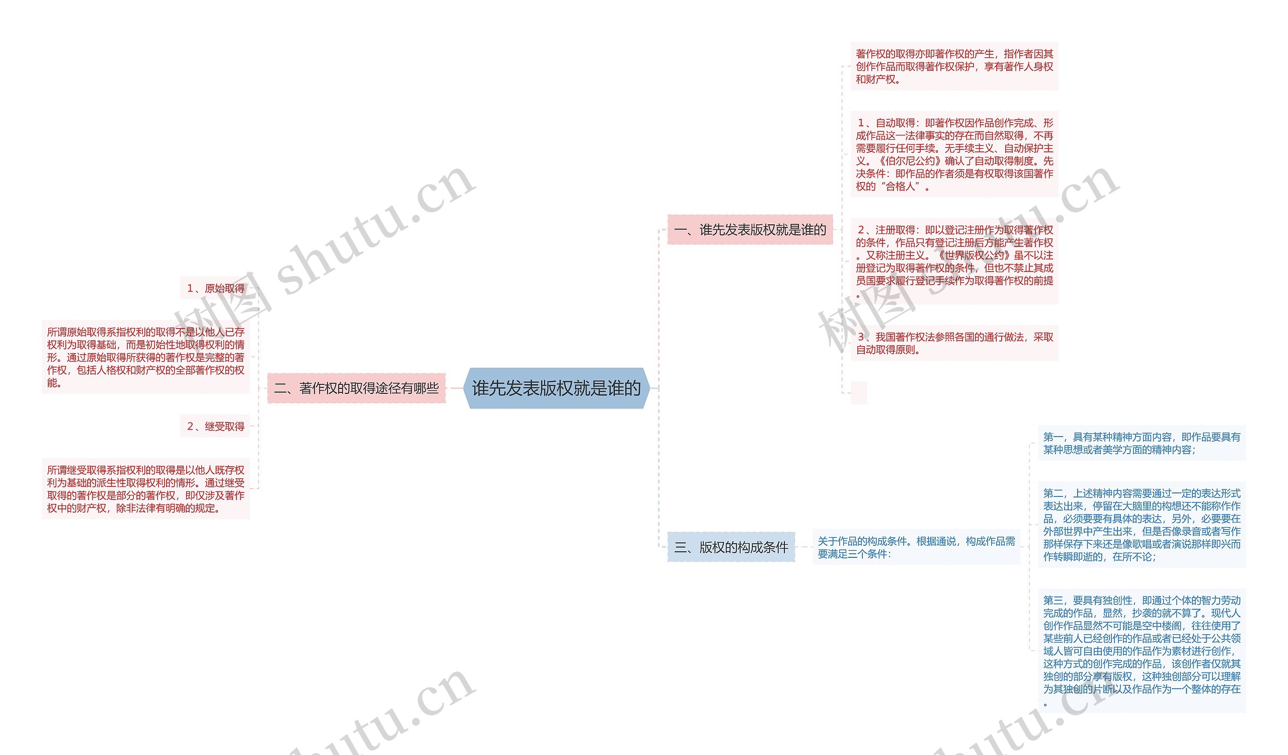 谁先发表版权就是谁的思维导图