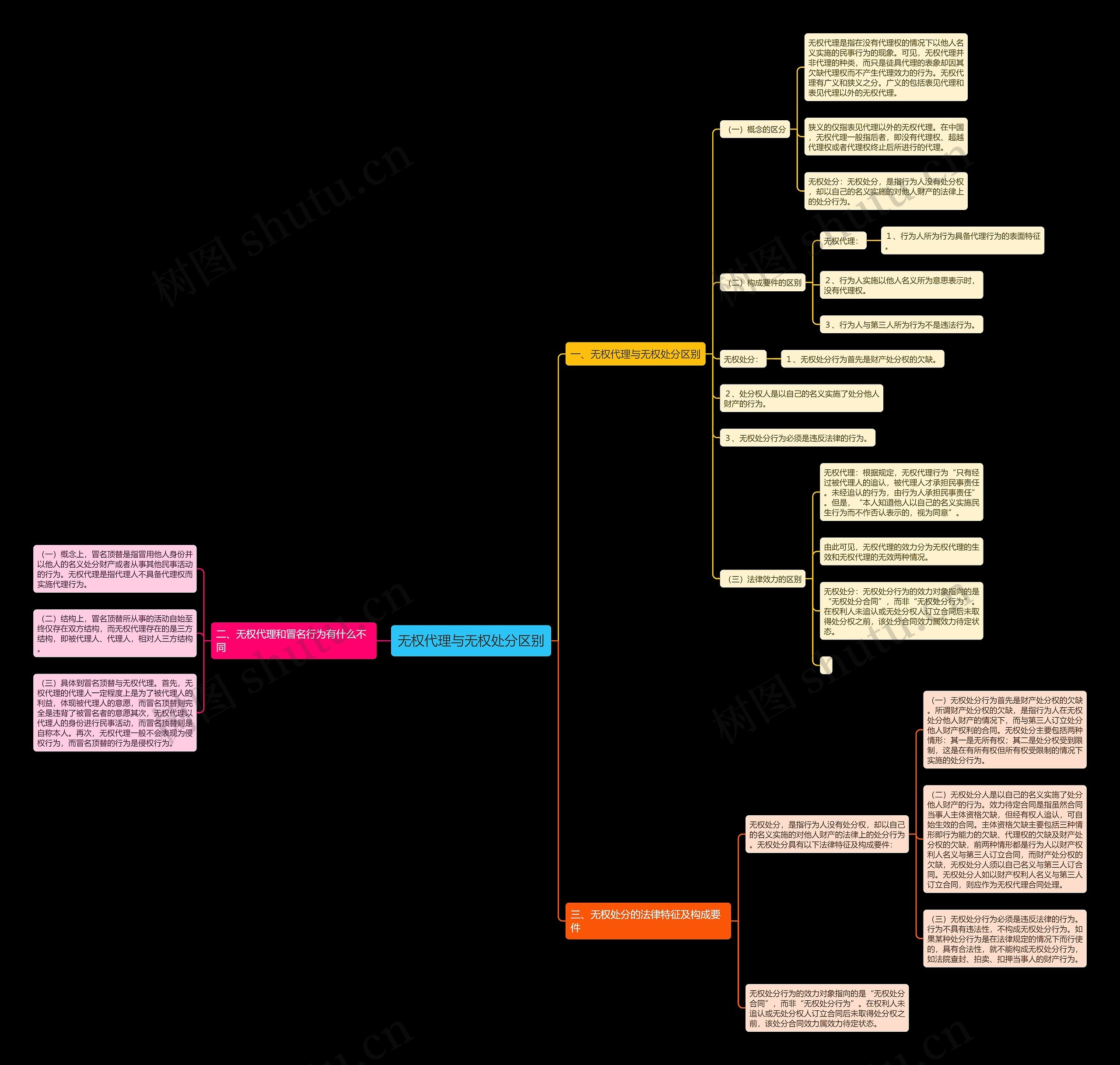 无权代理与无权处分区别 无权代理与无权处分区别