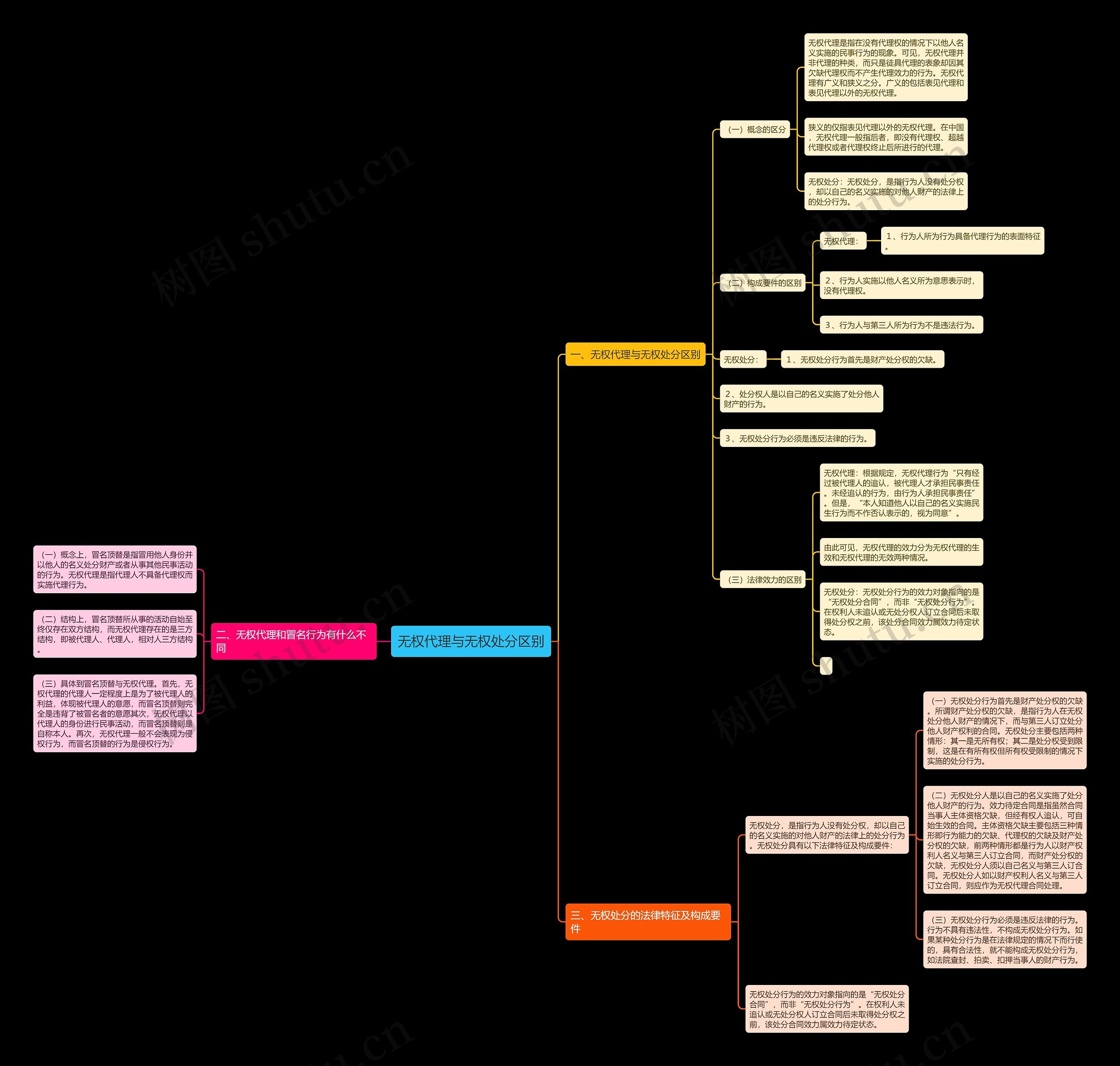 无权代理与无权处分区别思维导图