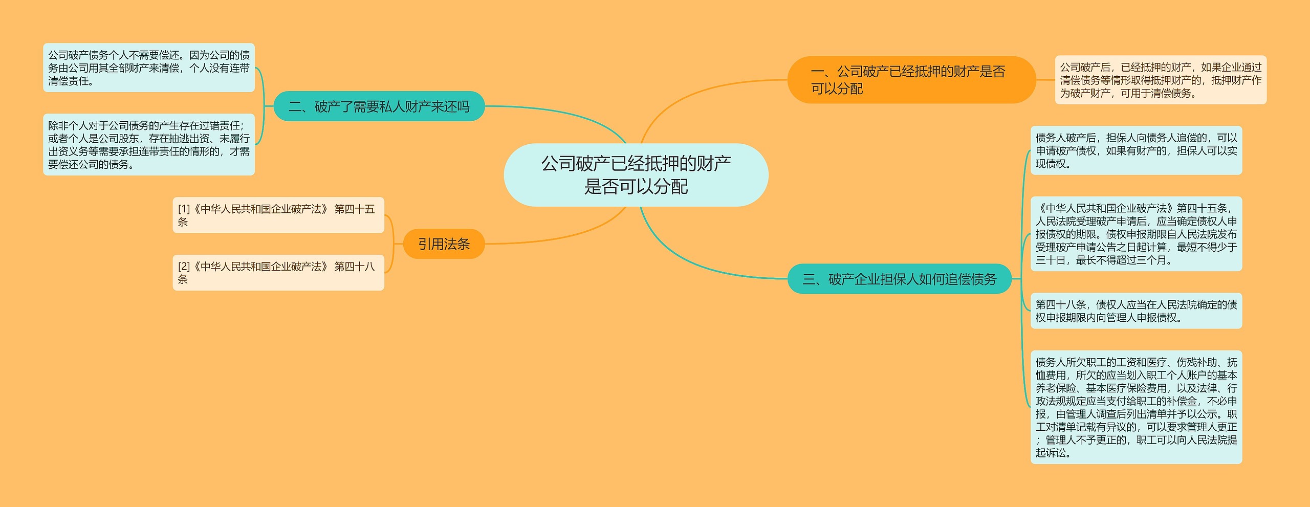 公司破产已经抵押的财产是否可以分配思维导图