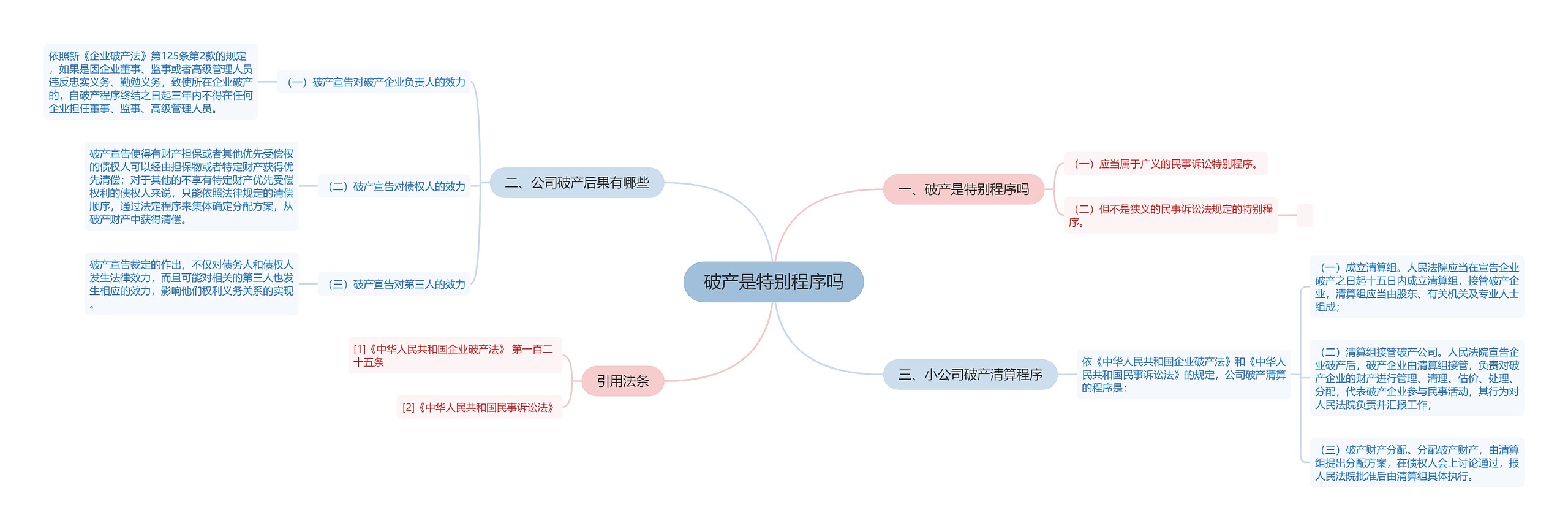 破产是特别程序吗思维导图