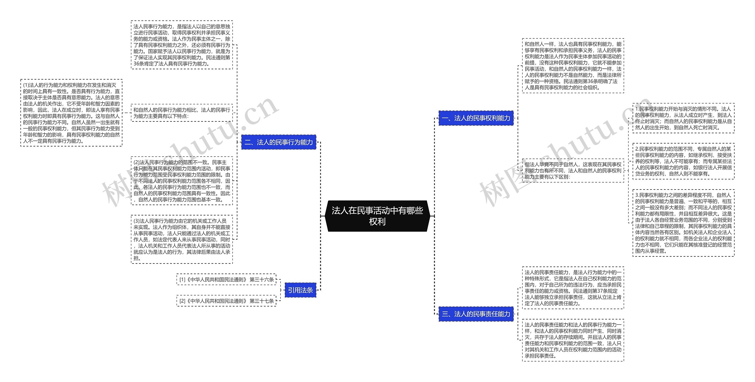 法人在民事活动中有哪些权利思维导图
