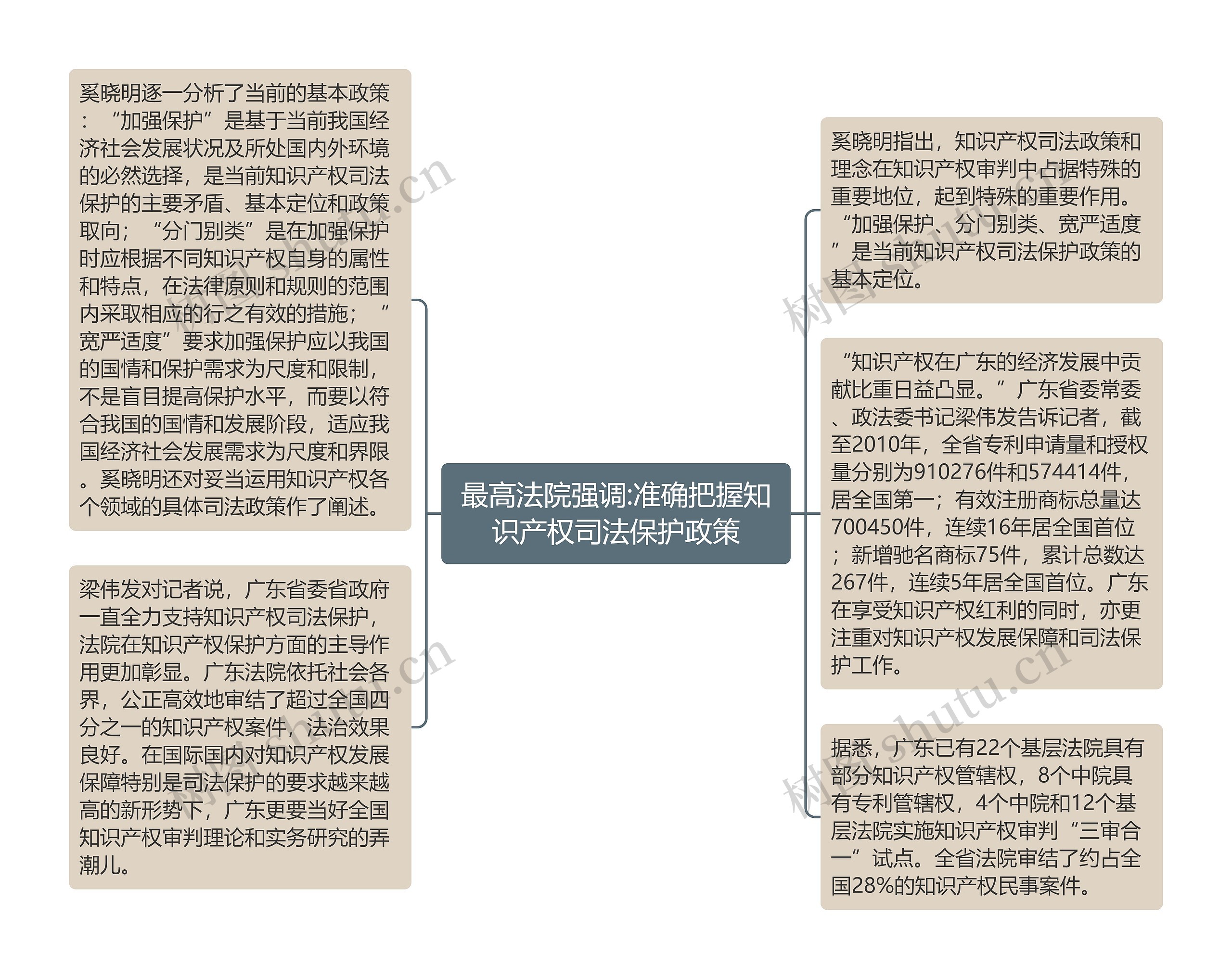 最高法院强调:准确把握知识产权司法保护政策思维导图