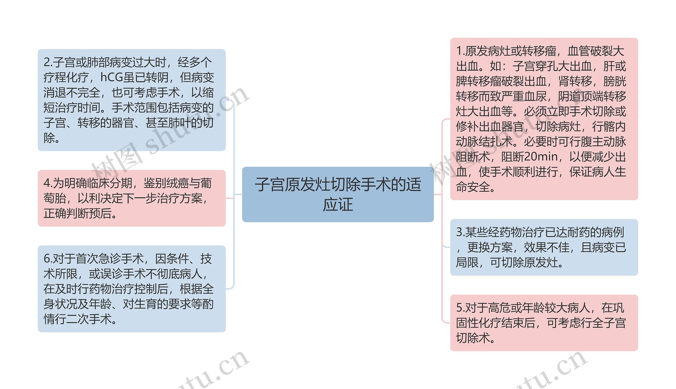 子宫原发灶切除手术的适应证