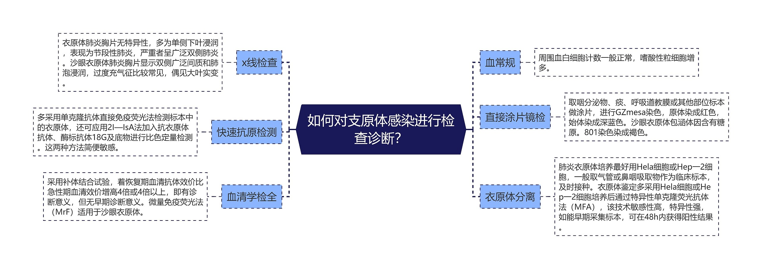 如何对支原体感染进行检查诊断？