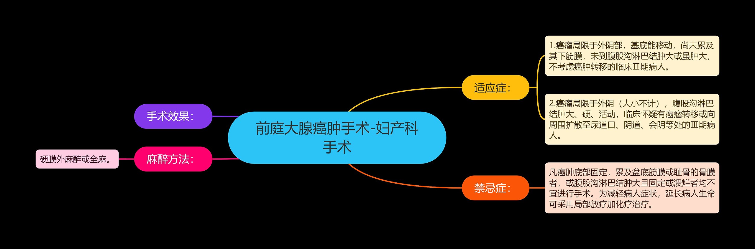 前庭大腺癌肿手术-妇产科手术思维导图